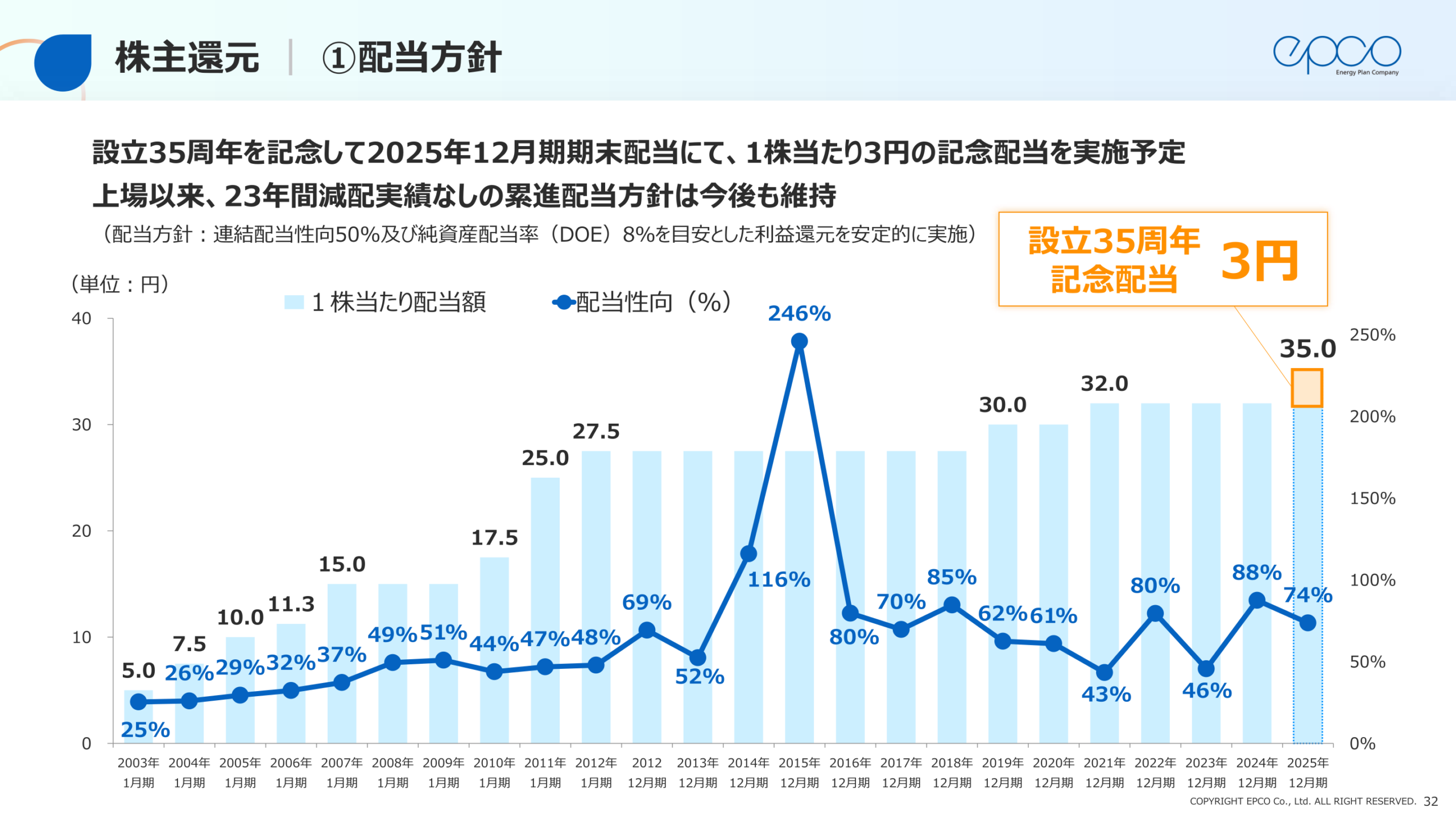 1株当たり配当額と配当性向の推移