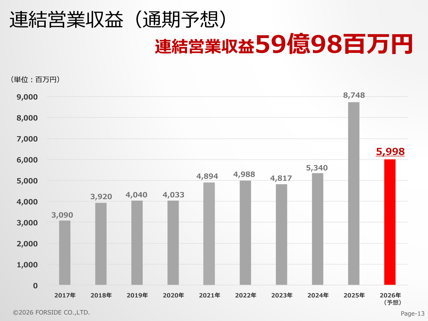 連結営業収益の推移と2026年12月期予想