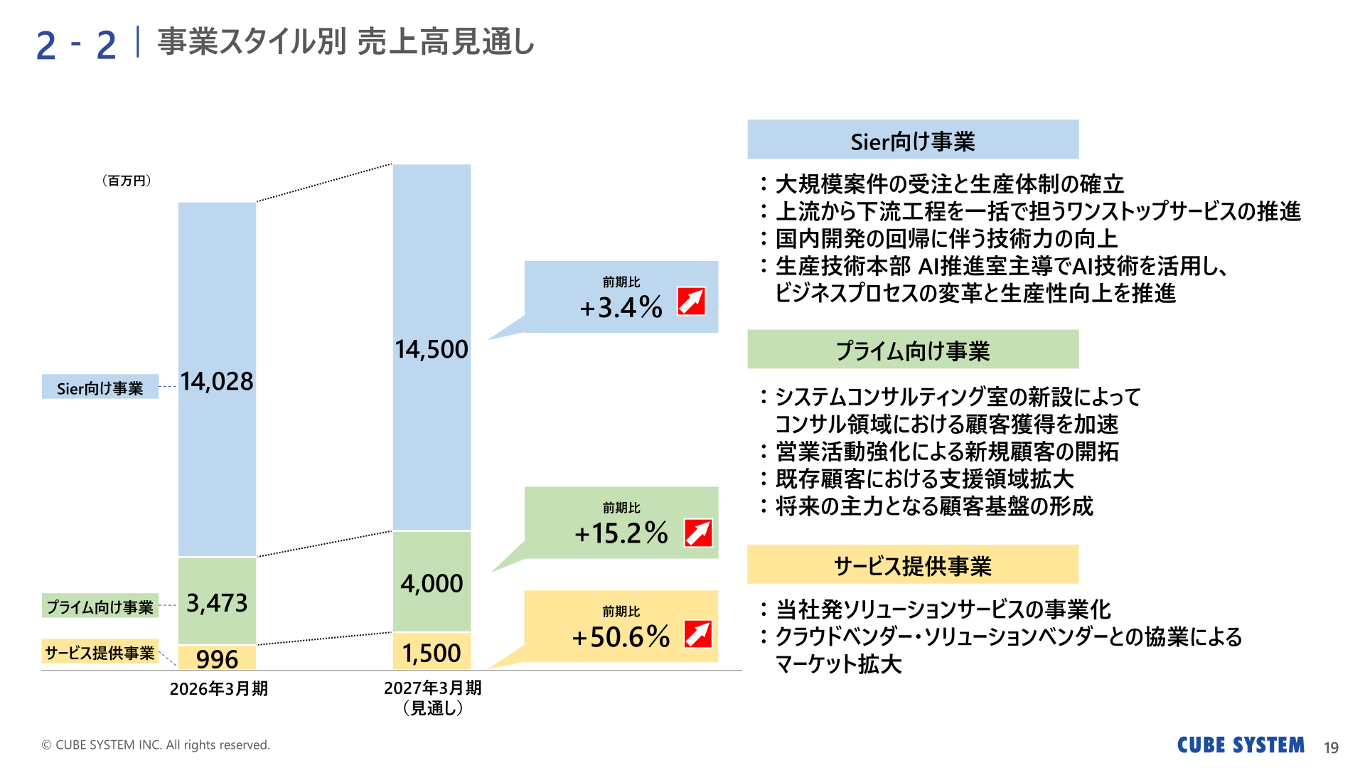 事業スタイル別 売上高見通し