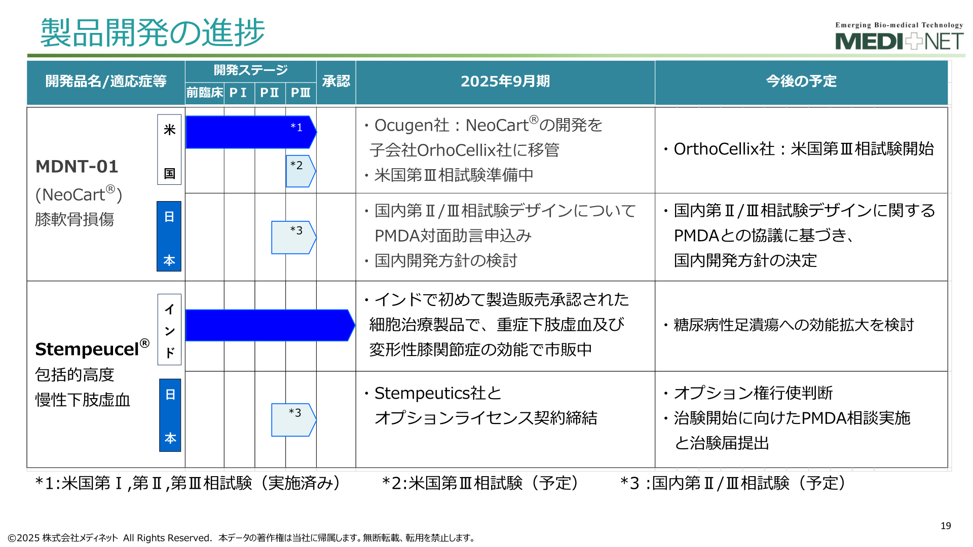 再生医療等製品の製品開発の進捗