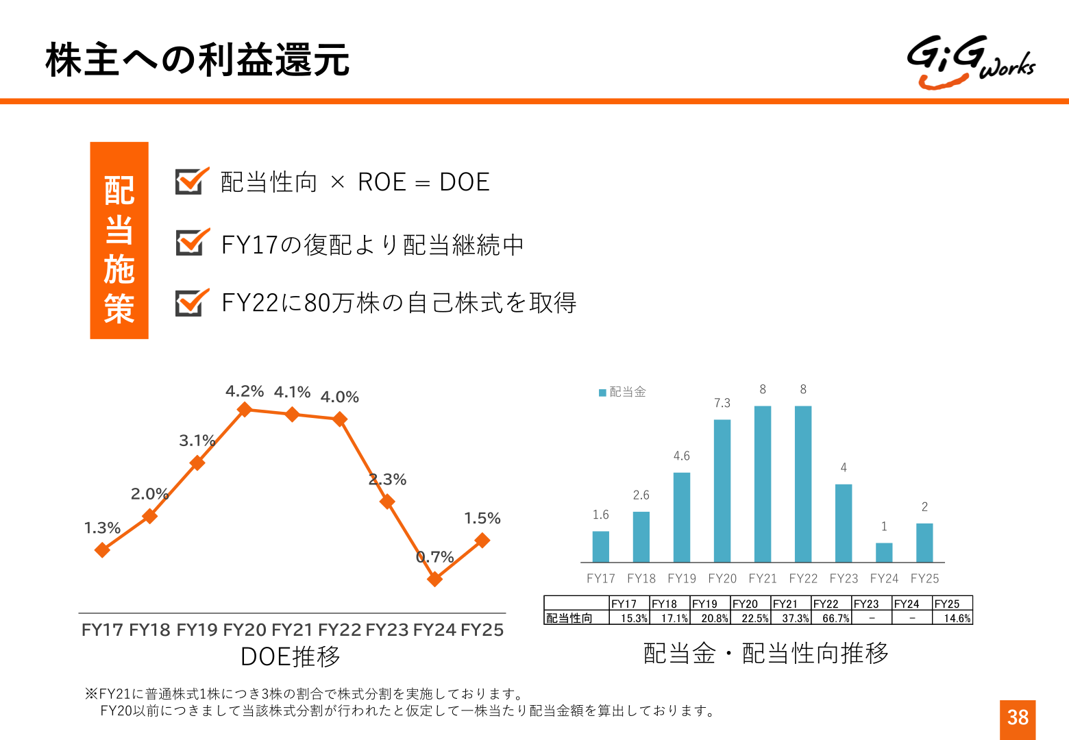 株主への利益還元（配当金・配当性向推移）