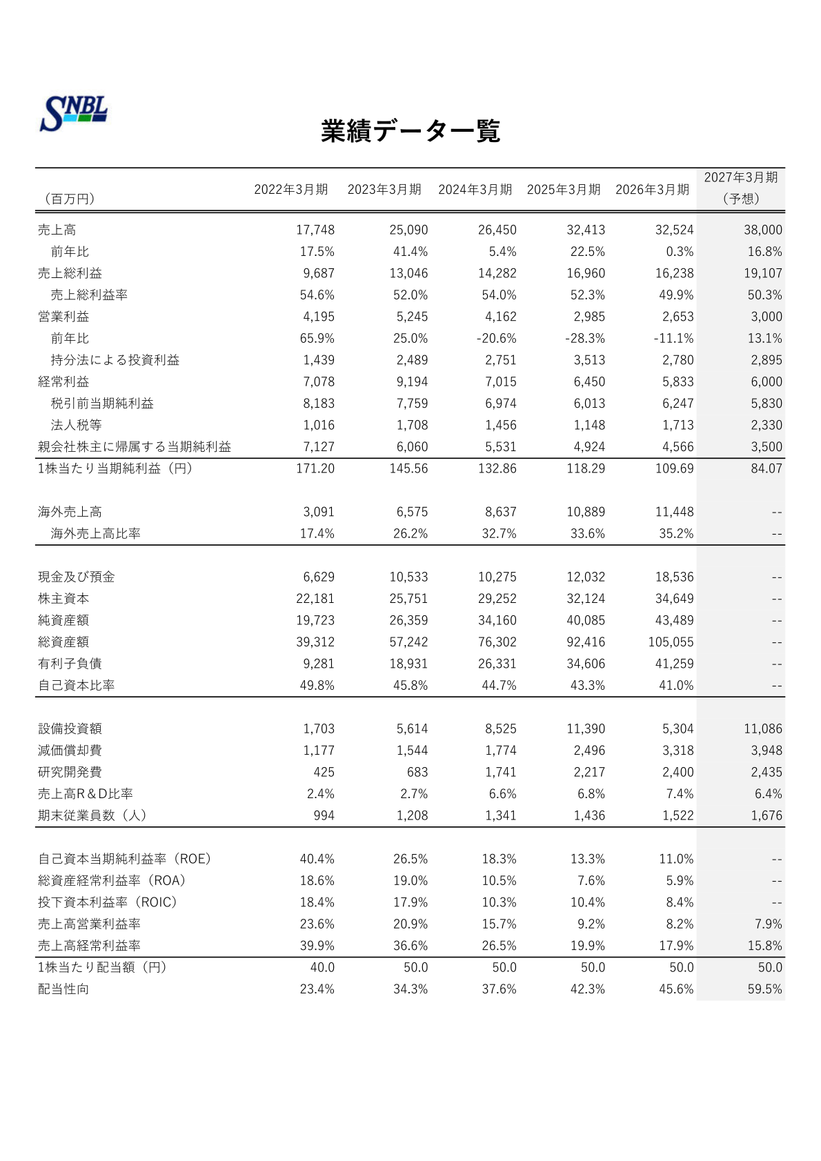 業績データ一覧（経営指標の推移）