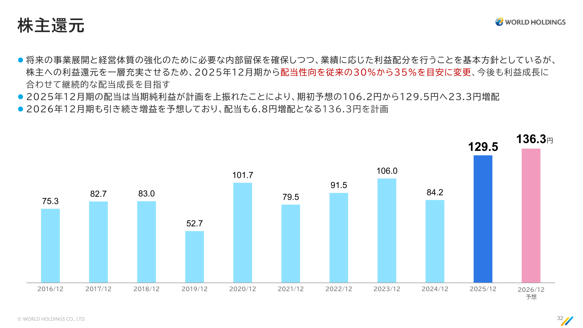 株主還元(1株当たり配当金の推移)