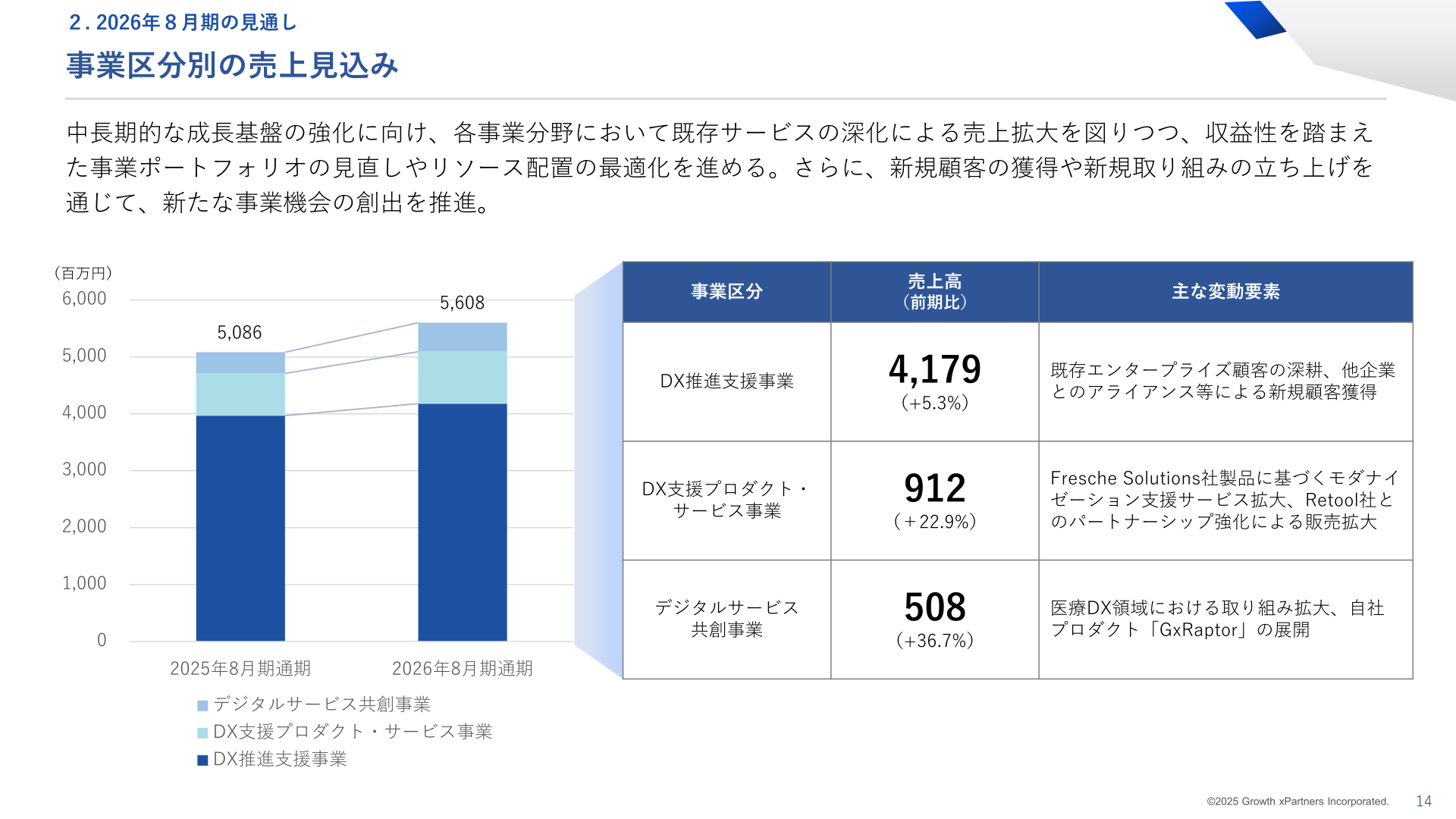 2026年8月期 事業区分別の売上見込み