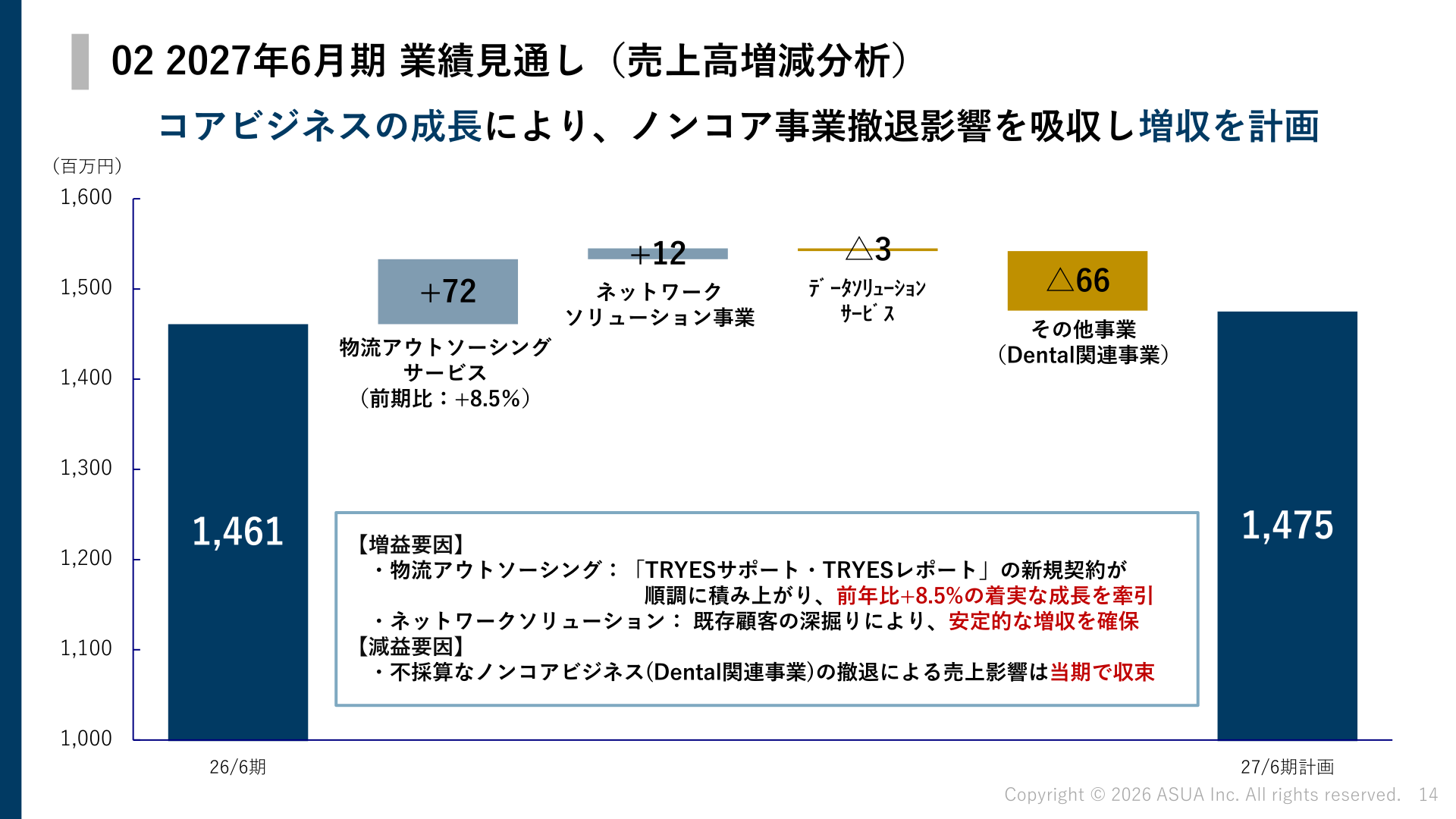2027年6月期の売上高増減分析