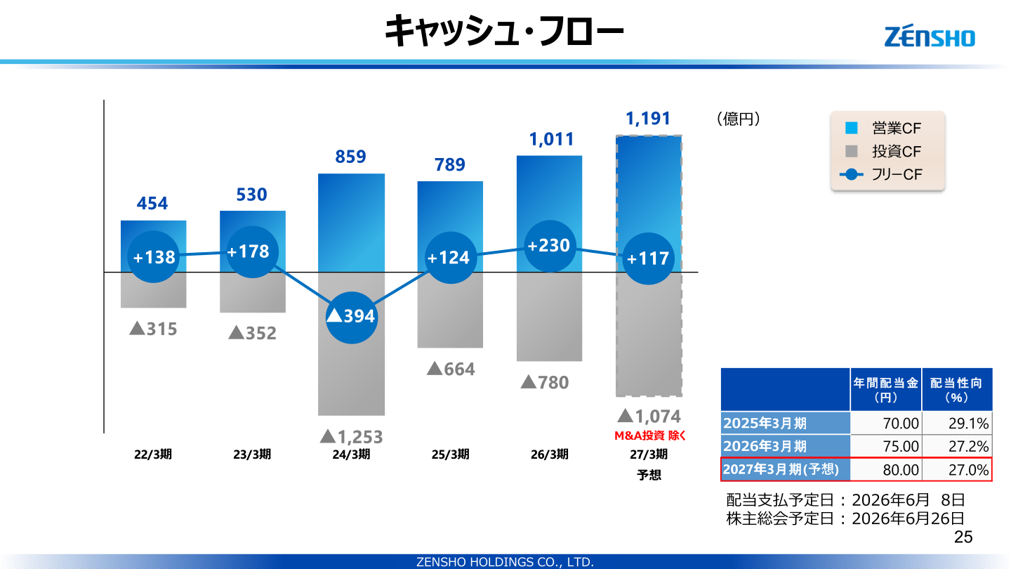 配当金の推移とキャッシュ・フロー