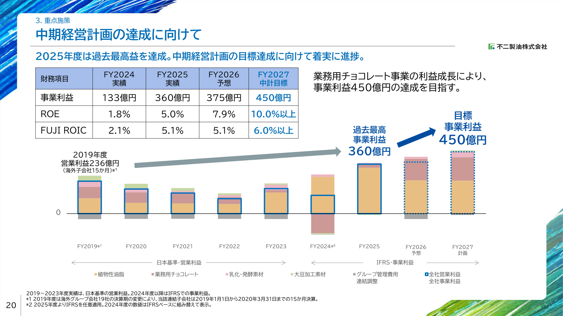 中期経営計画の達成に向けて（事業利益・ROE推移）