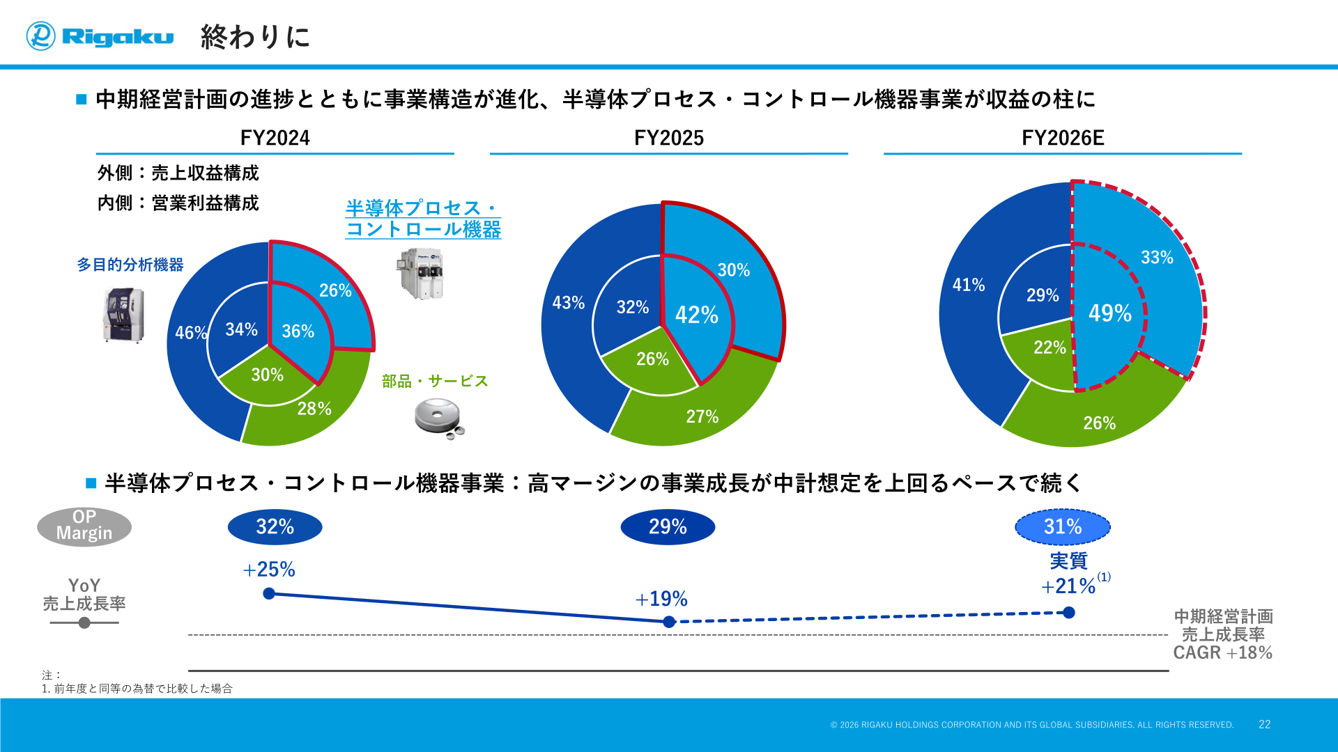 中期経営計画の進捗・事業構造の変化