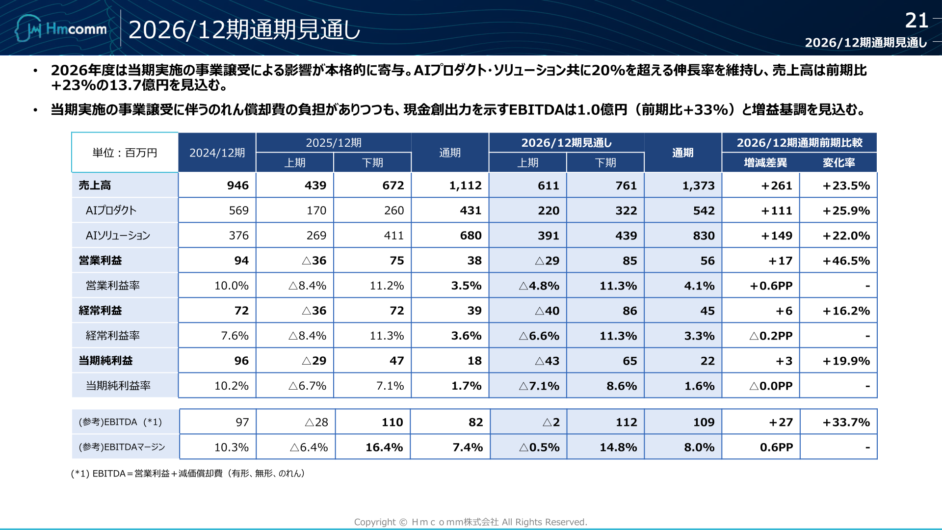 2026年12月期通期見通し