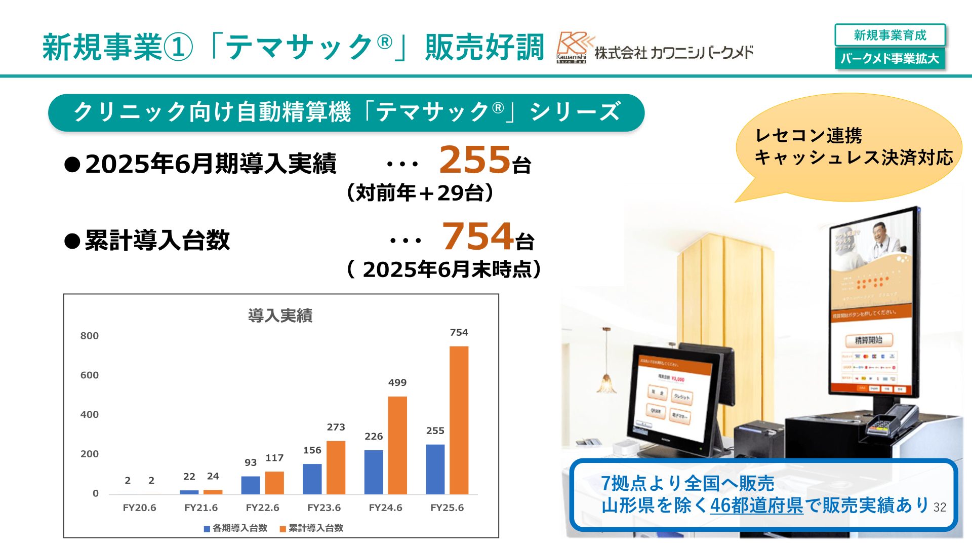 クリニック向け自動精算機「テマサック®」の導入実績推移(累計754台)