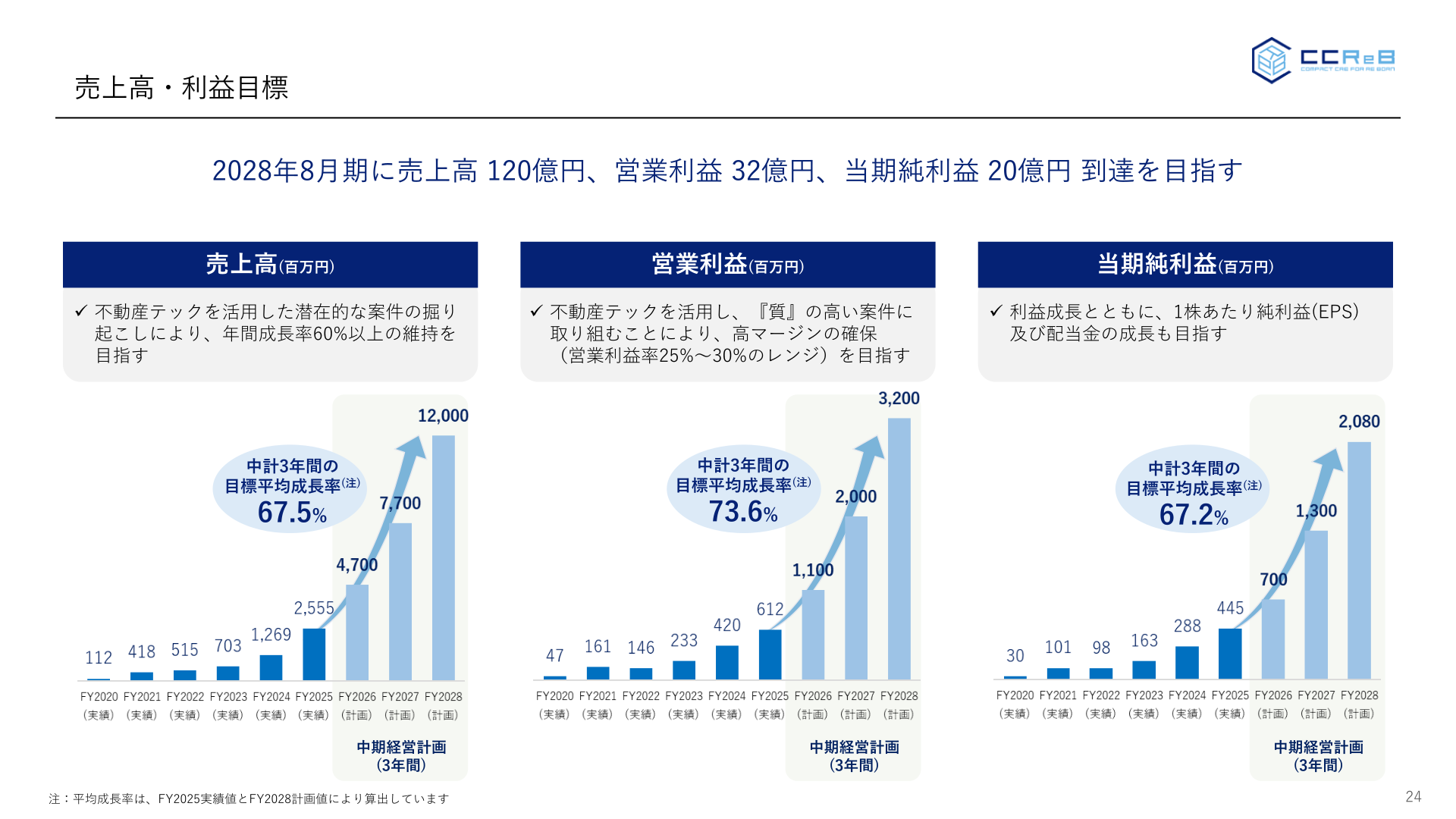 中期経営計画 売上高・利益目標