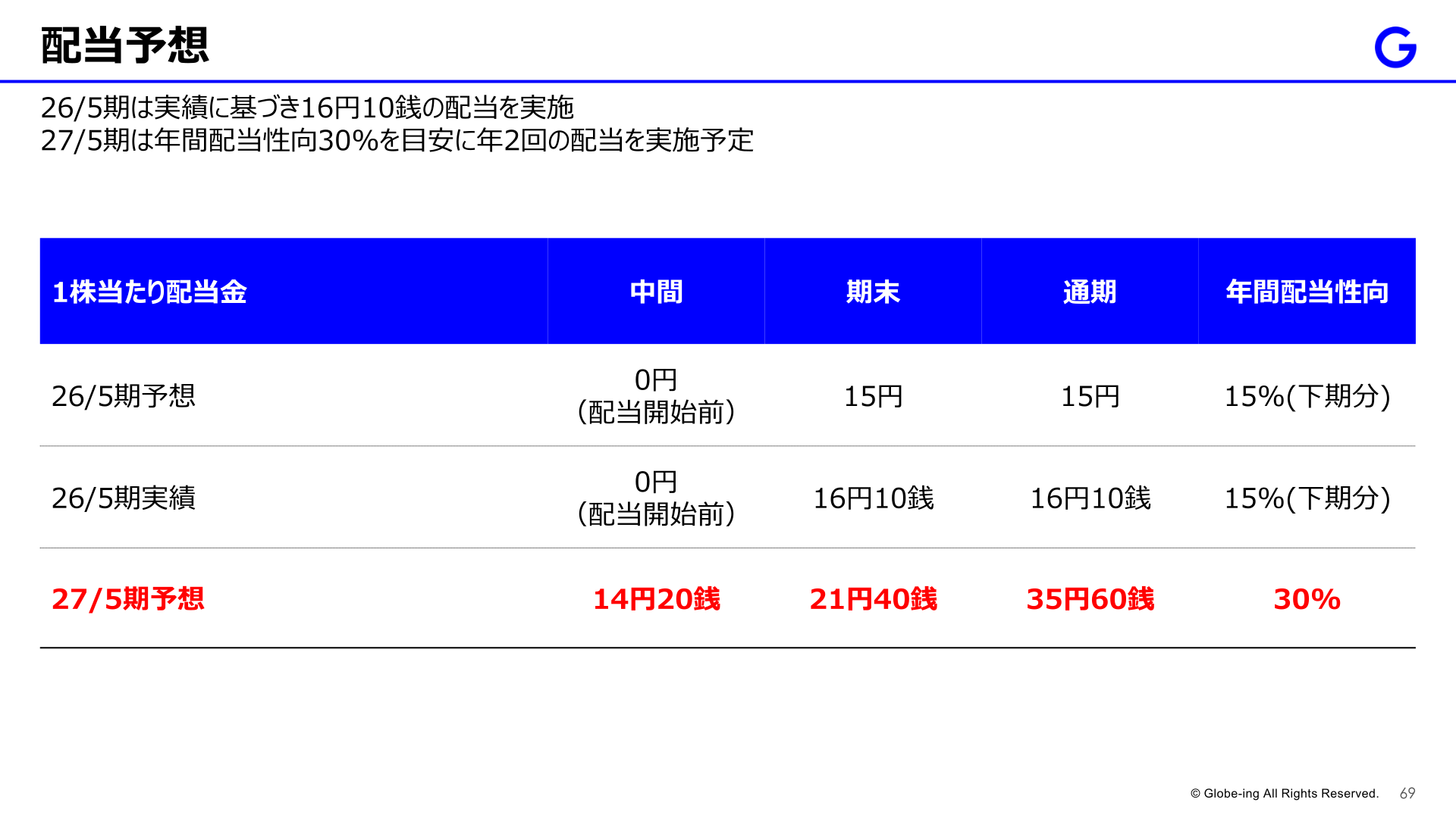 配当予想