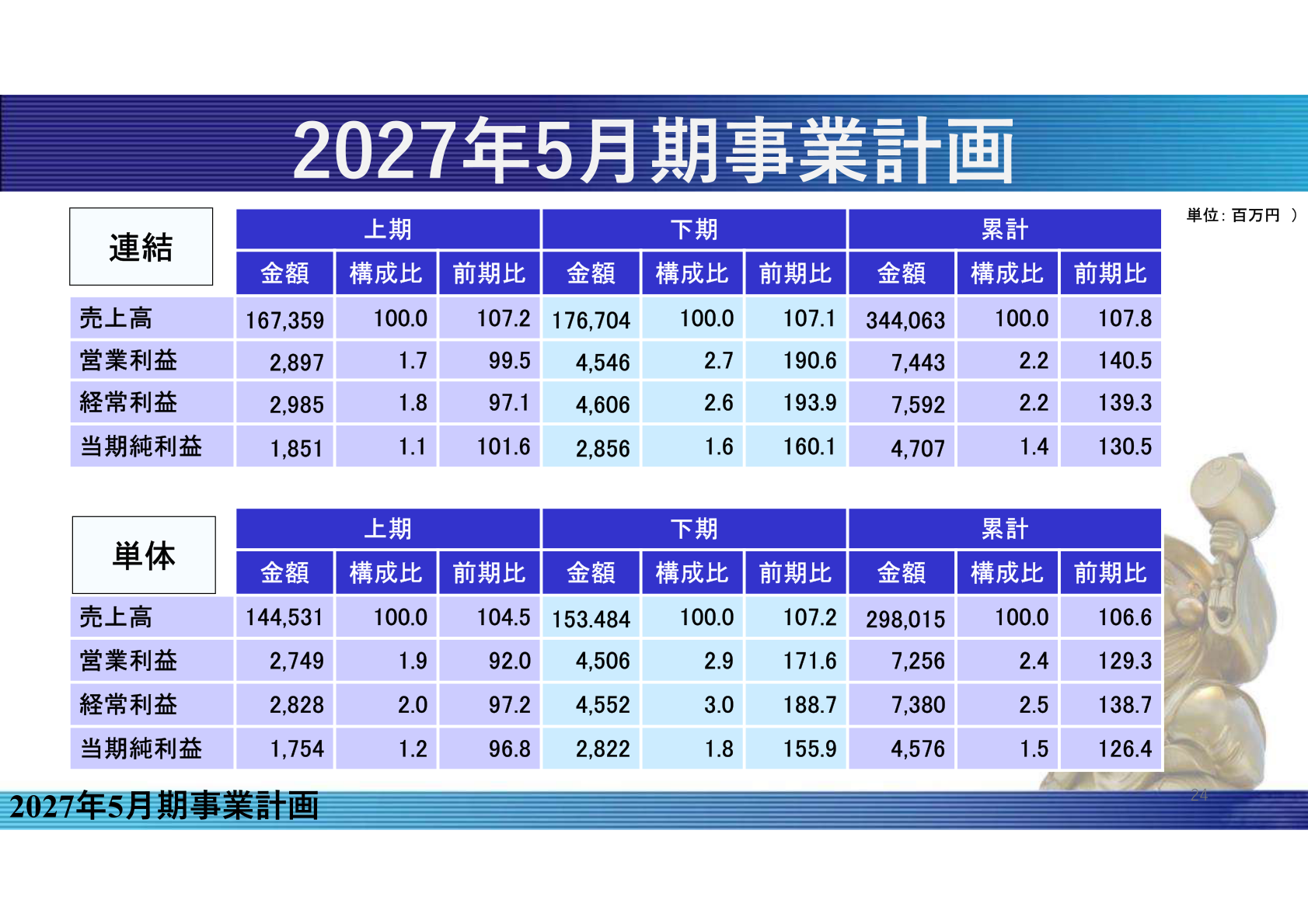 2027年5月期事業計画(連結・単体、上期・下期・累計)