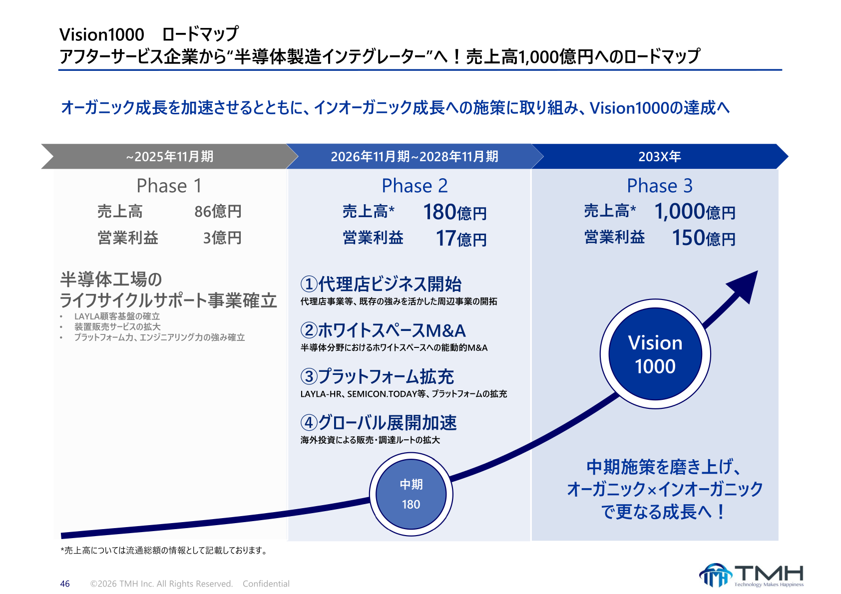 Vision1000ロードマップ(売上高1,000億円目標)