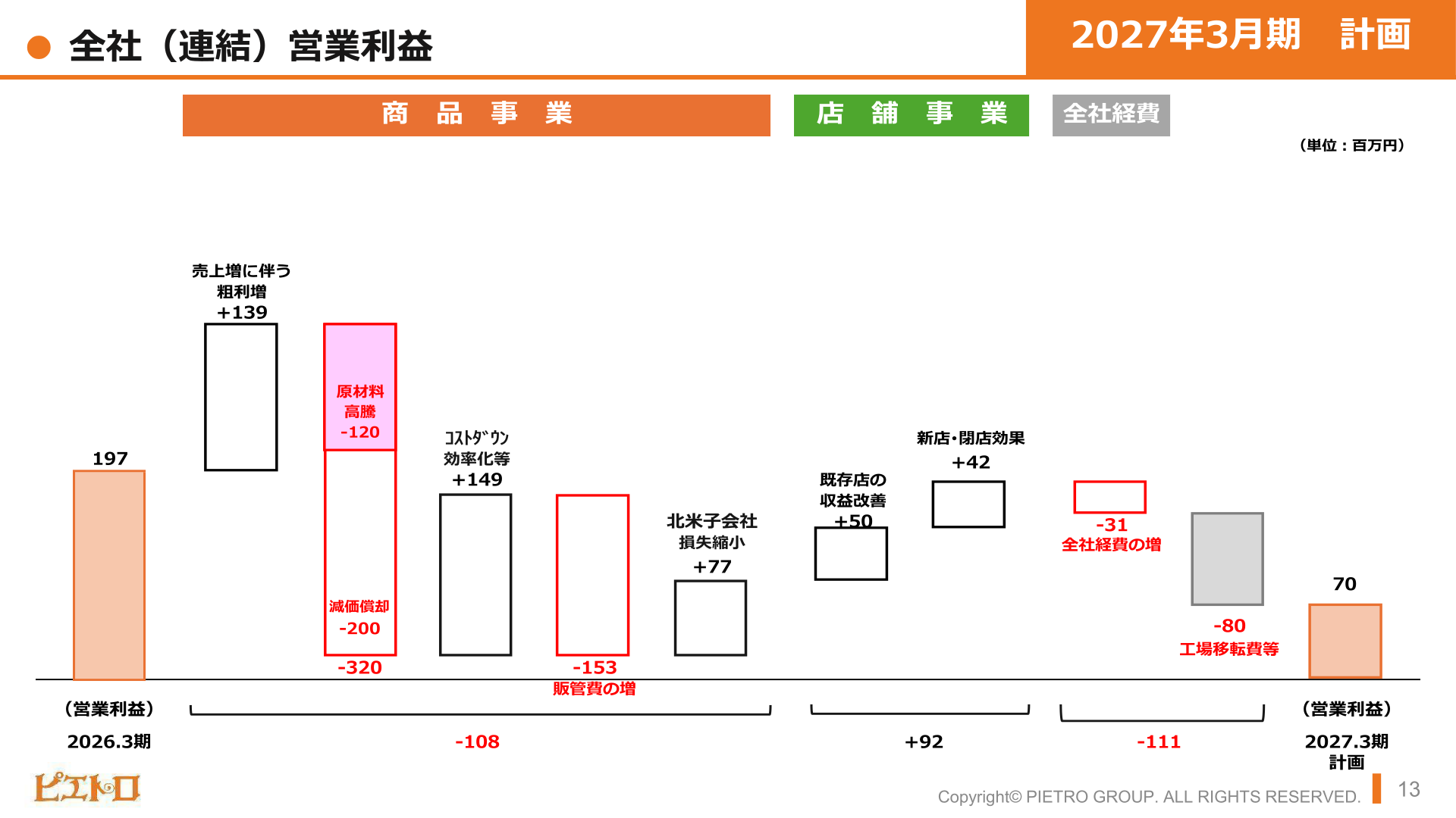 2027年3月期計画 全社(連結)営業利益の増減要因