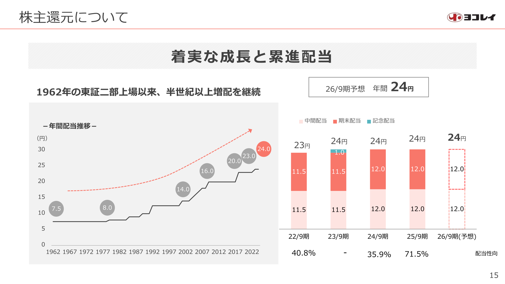 年間配当推移