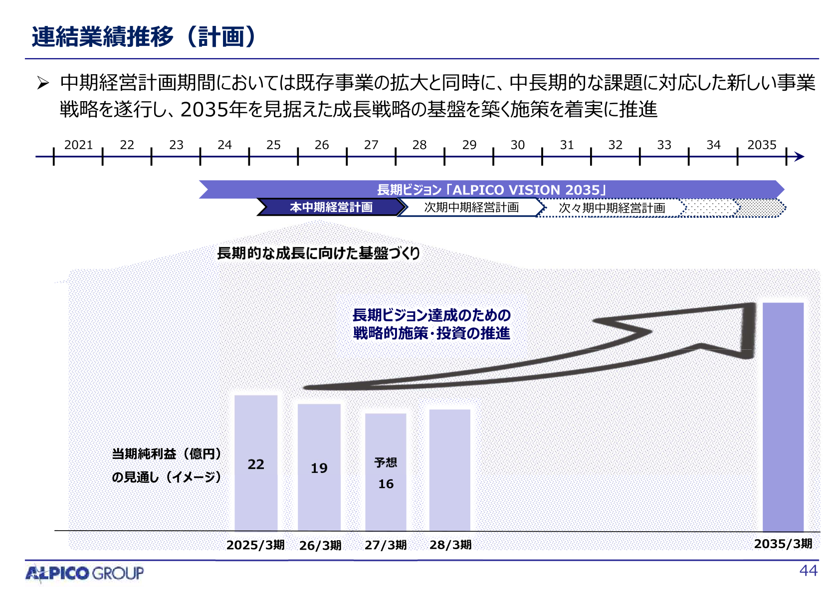 長期ビジョン及び連結業績推移(計画)
