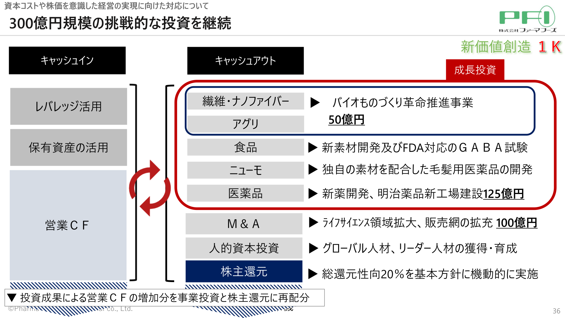 300億円規模の投資配分と株主還元