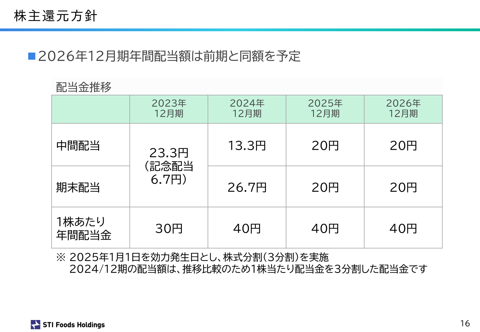 株主還元方針(配当金推移)