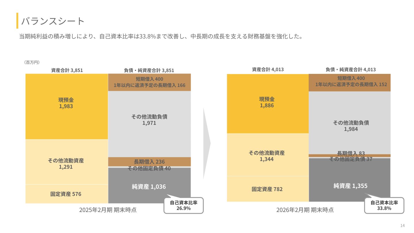 貸借対照表（2026年2月期末時点）
