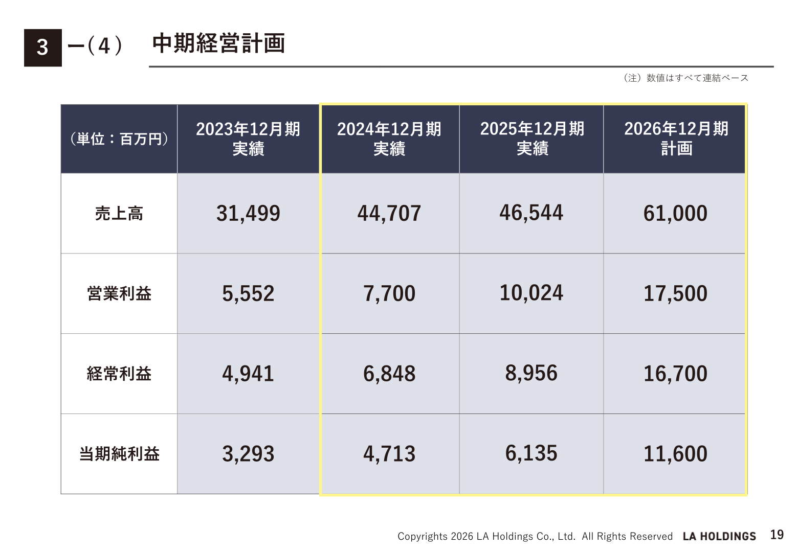 LAホールディングス 中期経営計画 業績数値