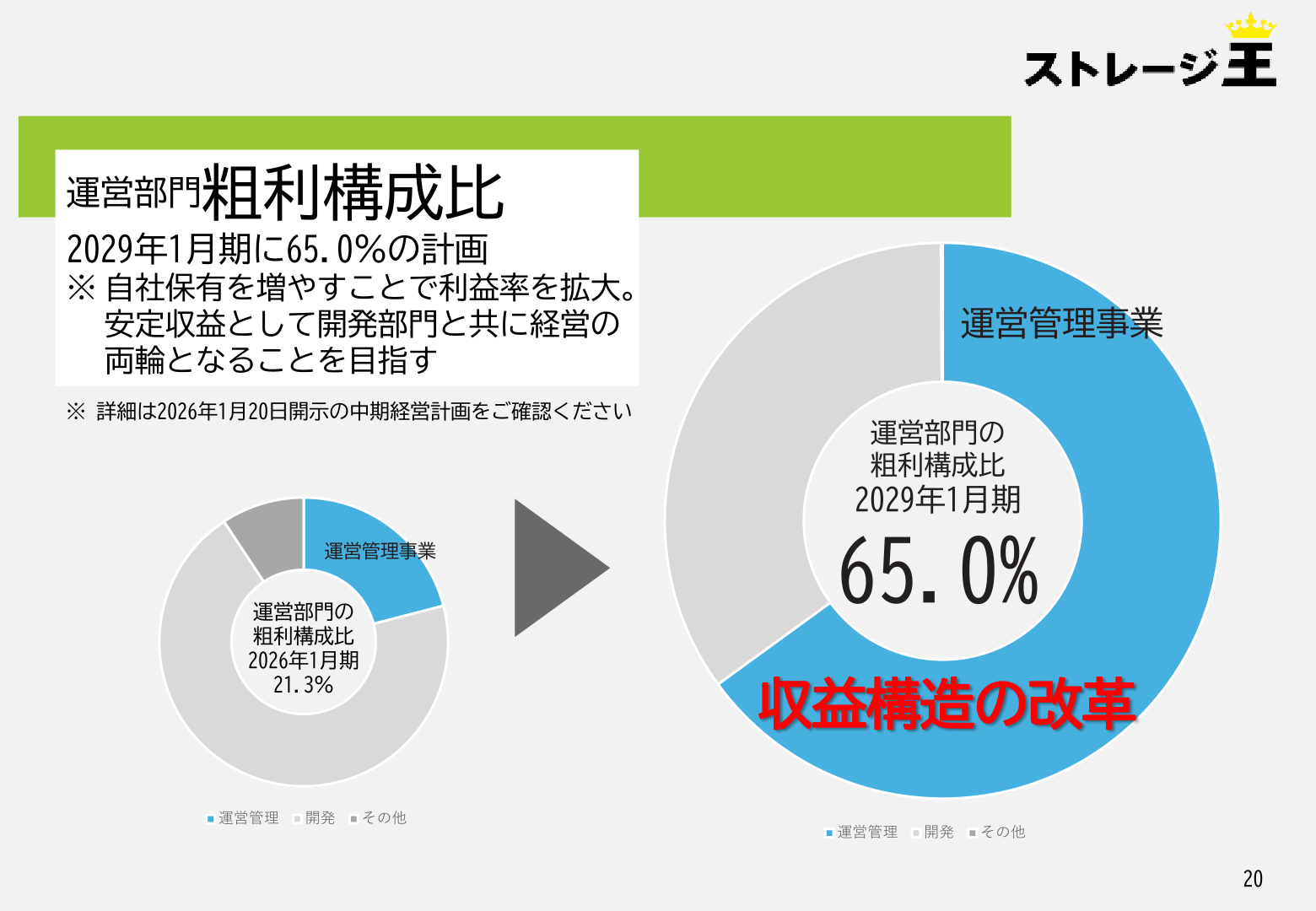 中期経営計画（構造改革）運営部門粗利構成比