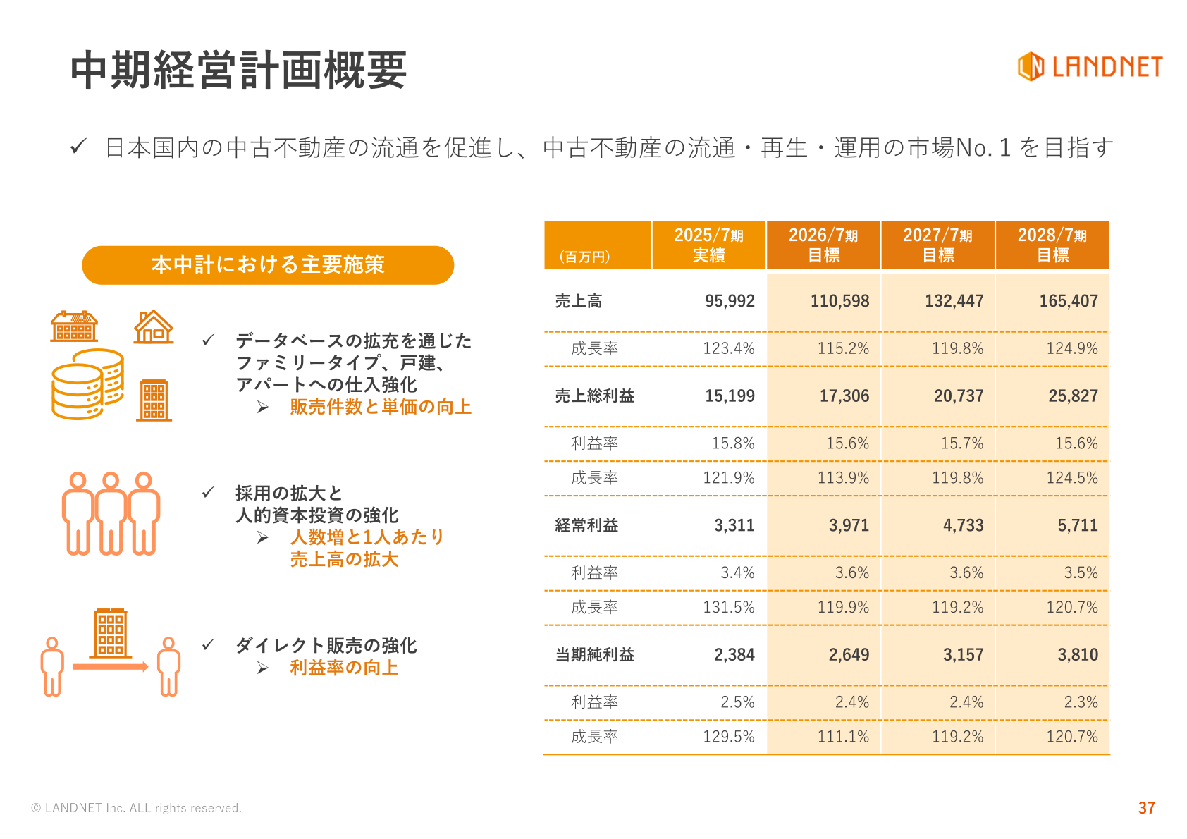 中期経営計画概要(2025年7月期実績〜2028年7月期目標)