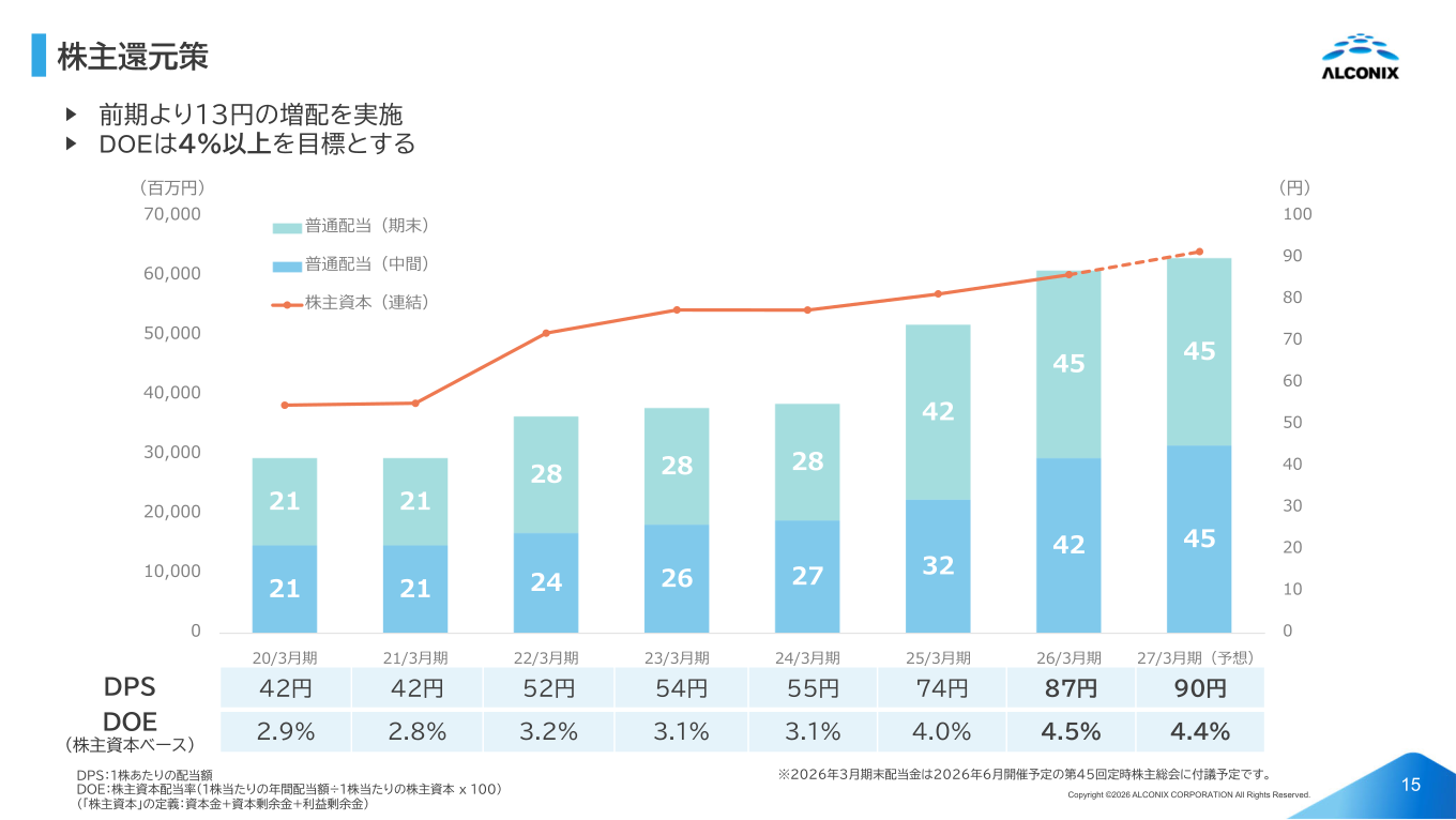 株主還元策