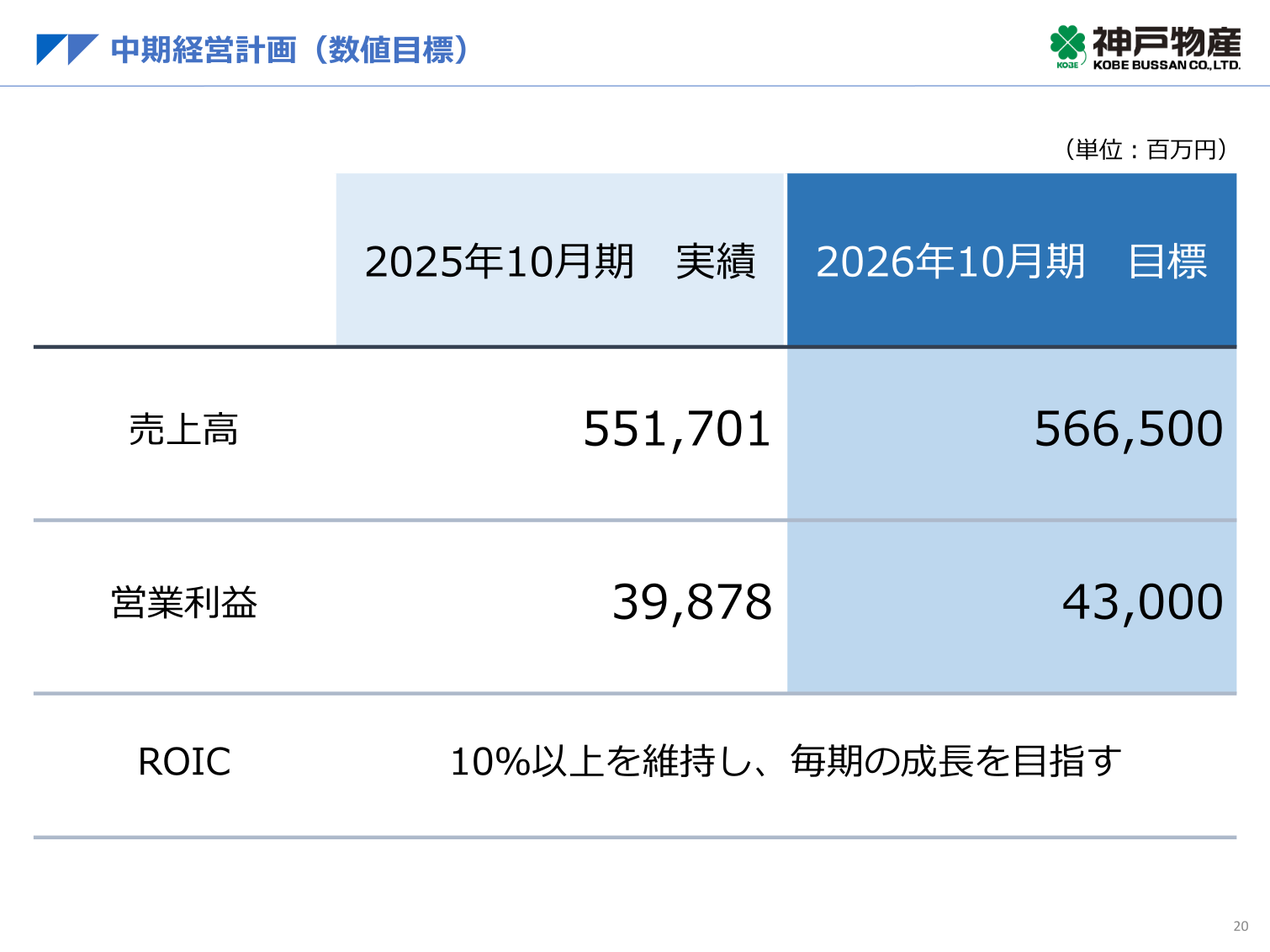 中期経営計画の数値目標