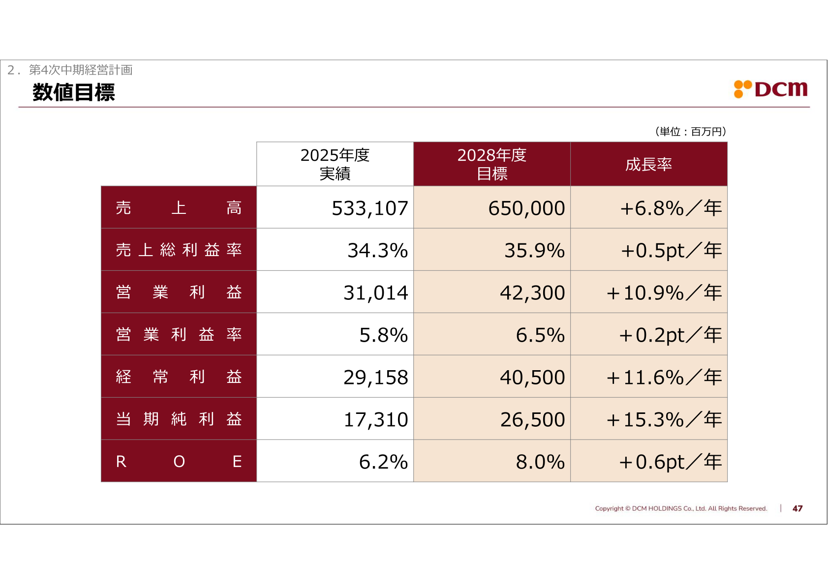 第4次中期経営計画 数値目標（2028年度）