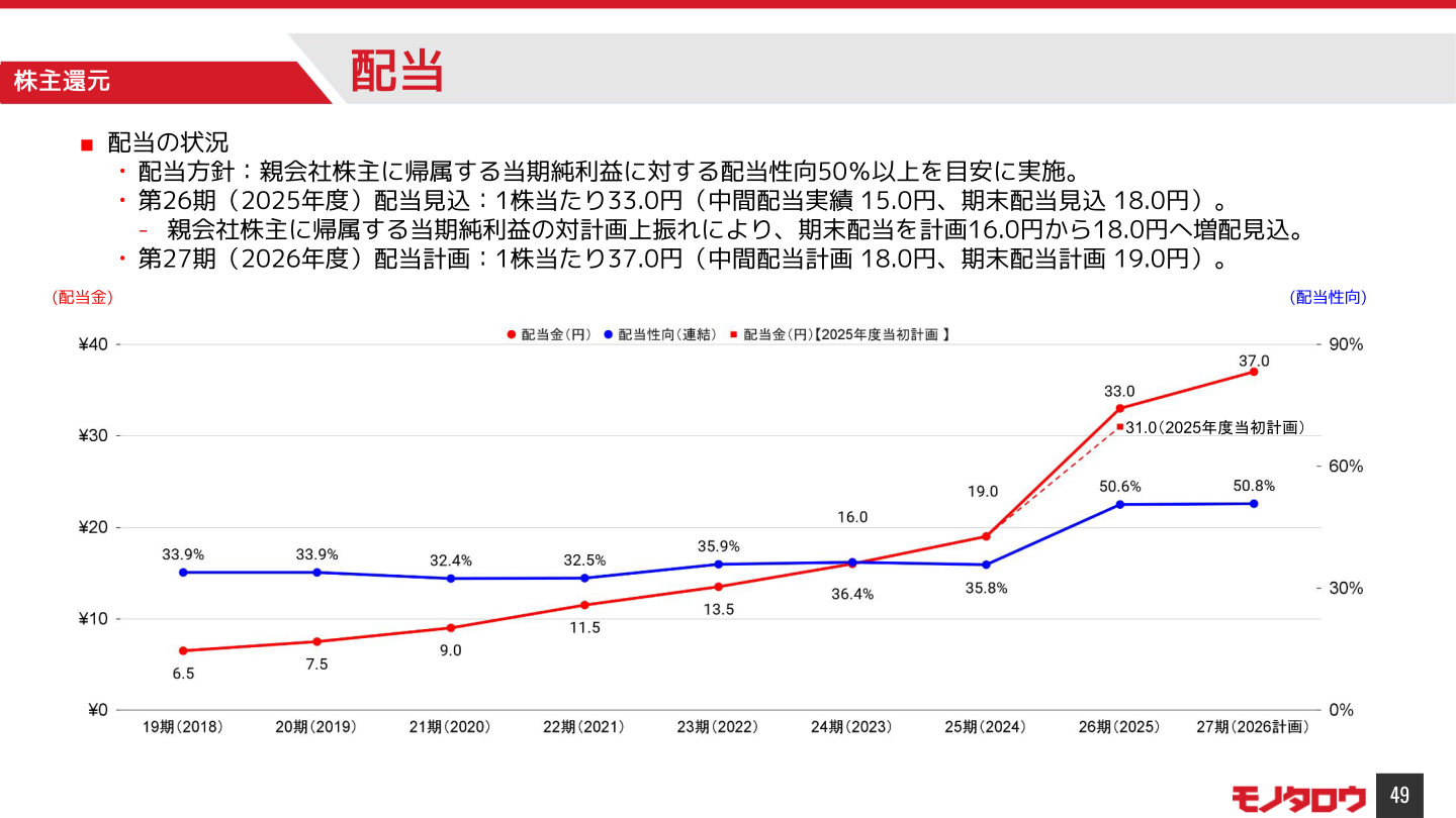 株主還元 配当の状況