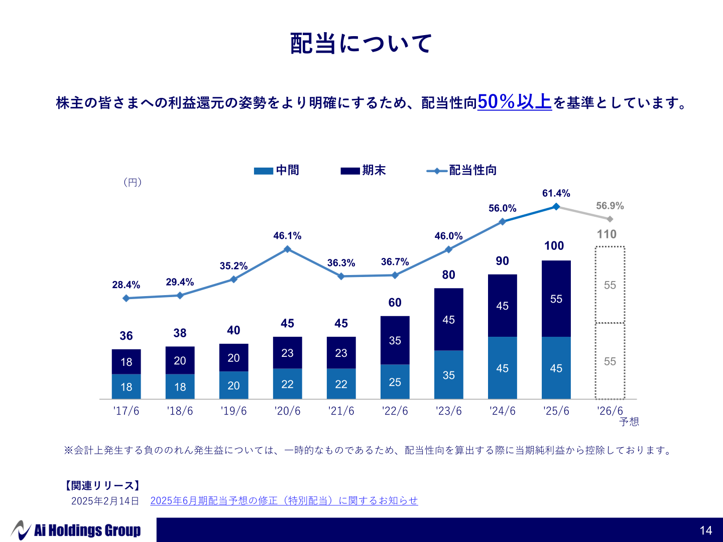 配当金・配当性向の推移