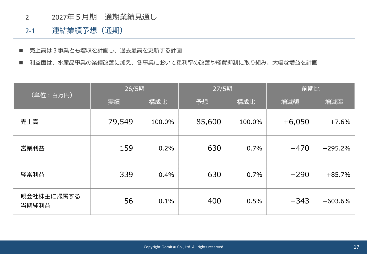 2027年5月期通期業績予想