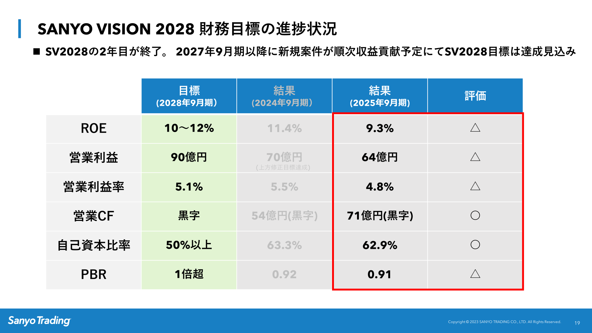 SANYO VISION 2028 財務目標の進捗状況