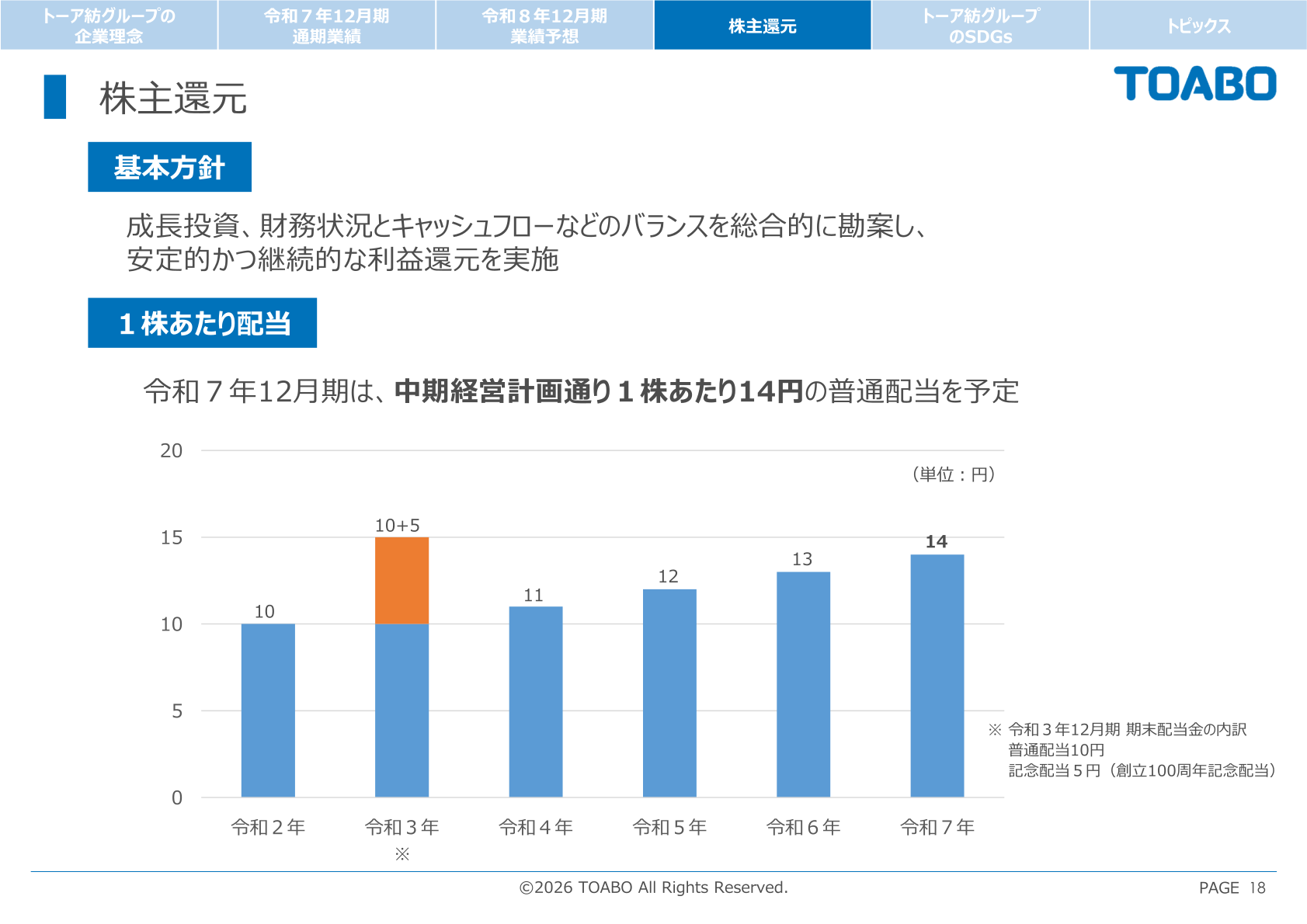 株主還元（1株あたり配当金の推移）