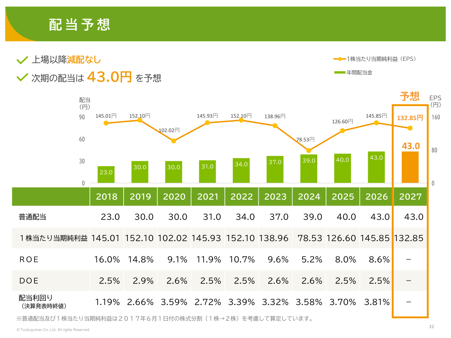 配当予想の推移
