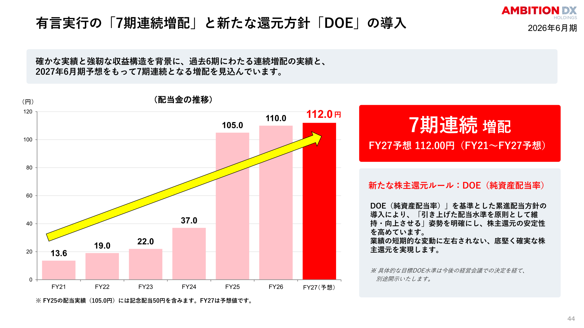 配当金の推移とDOE導入