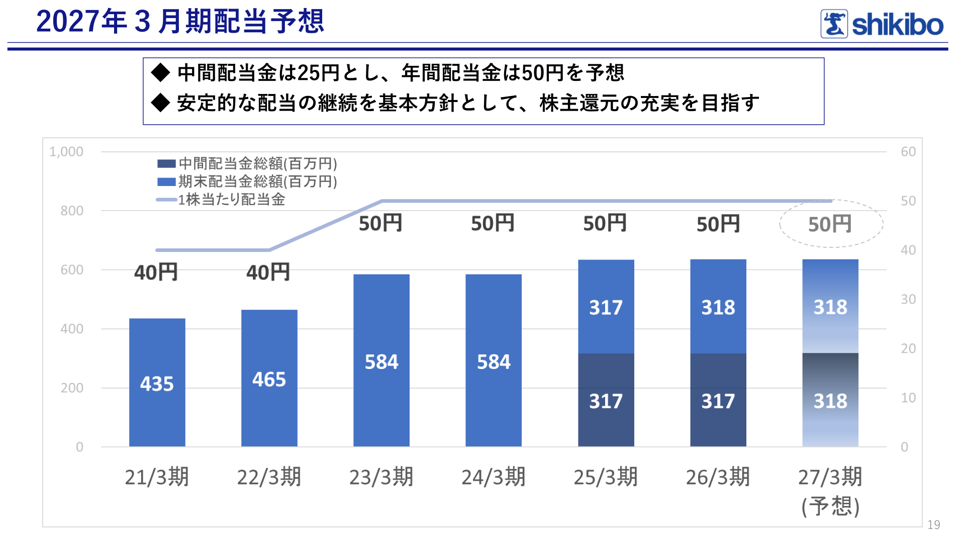 2027年3月期配当予想
