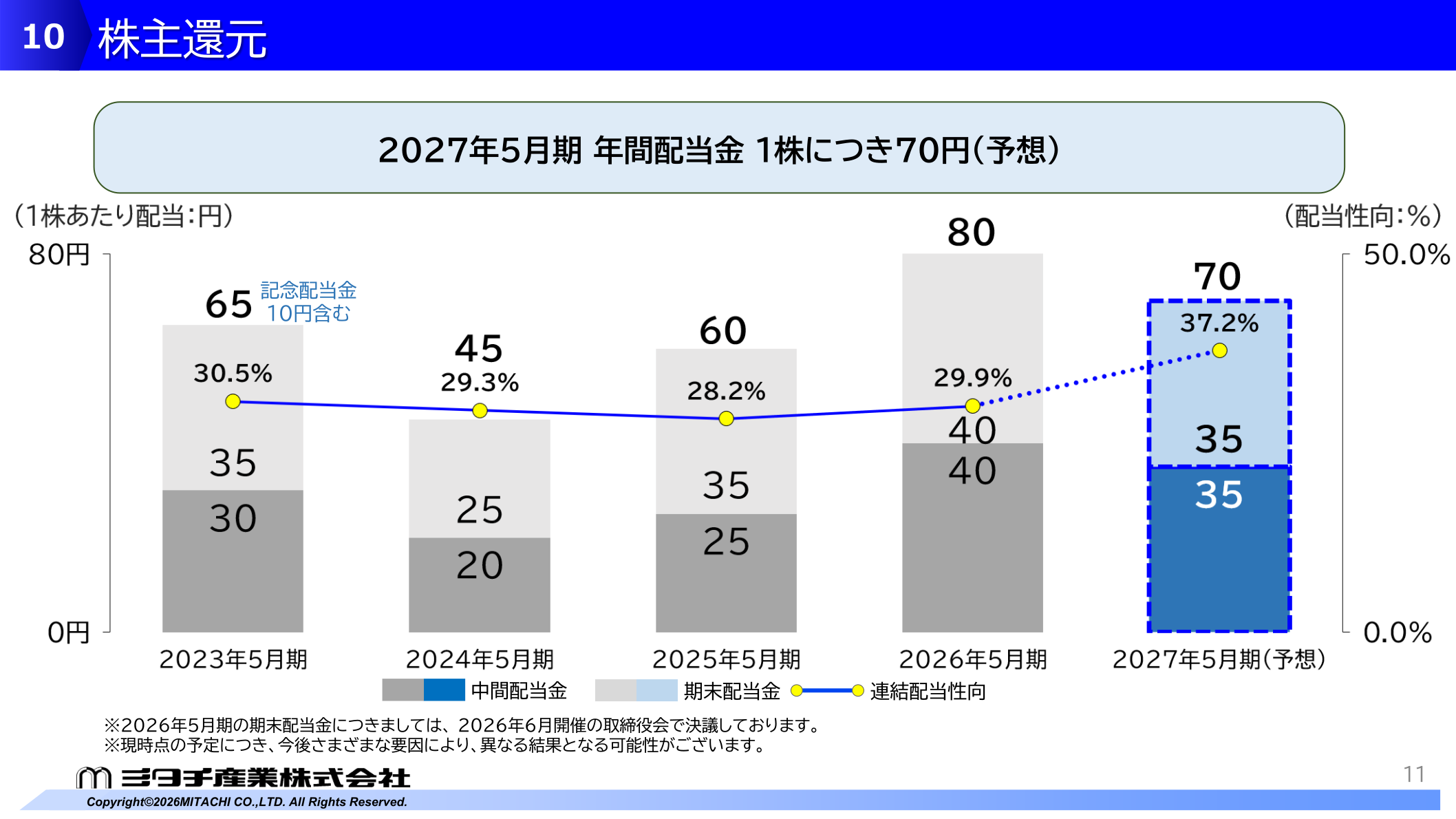 ミタチ産業の株主還元・配当の推移