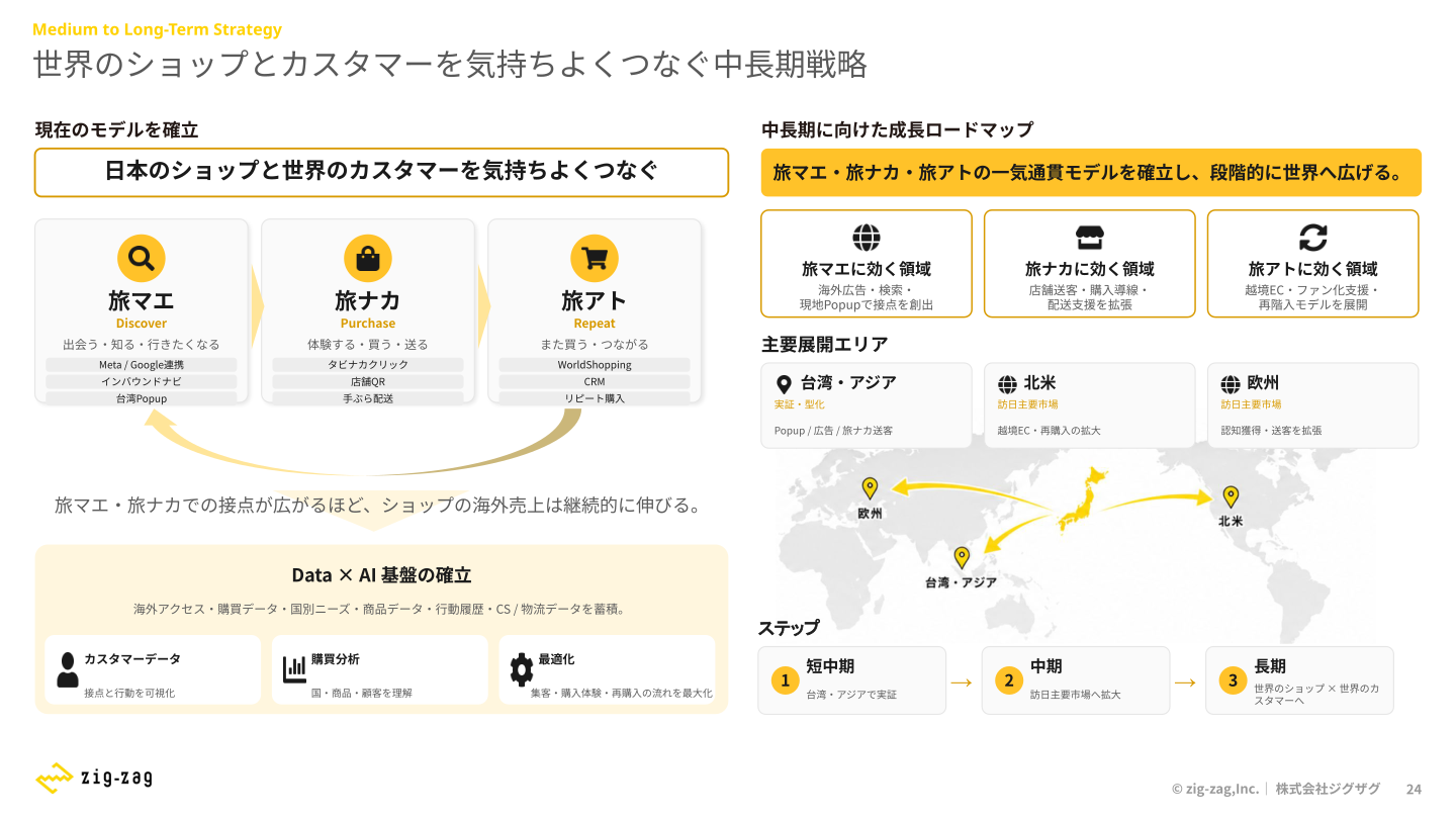 中長期に向けた成長ロードマップ