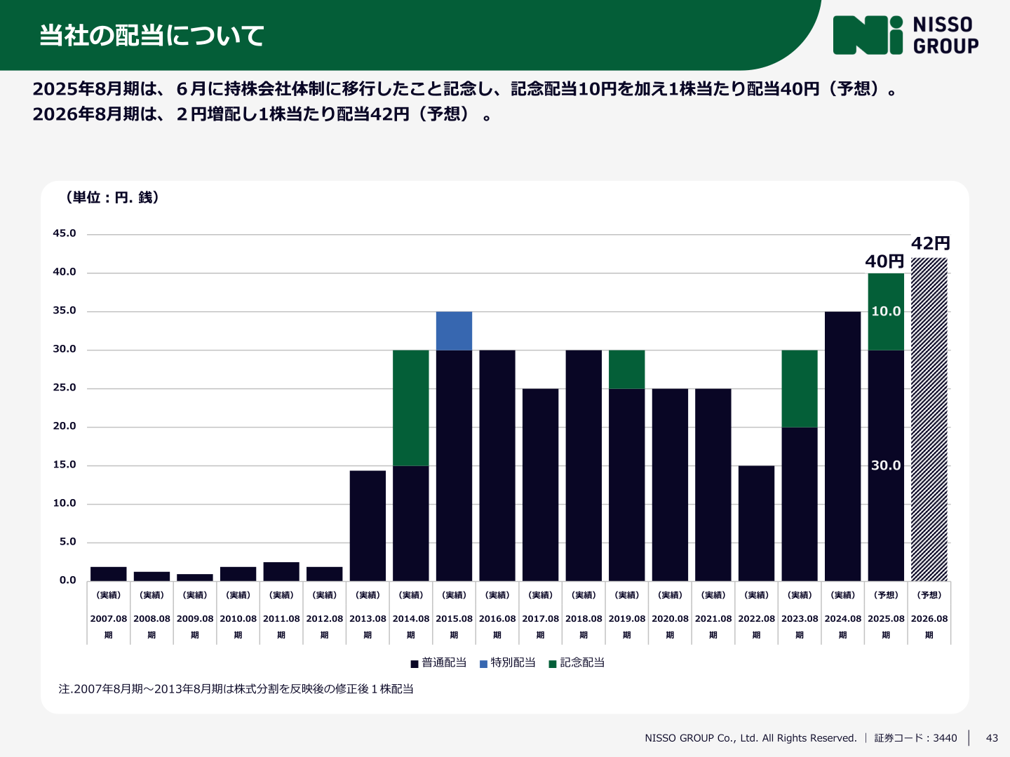 配当の推移を示すスライド