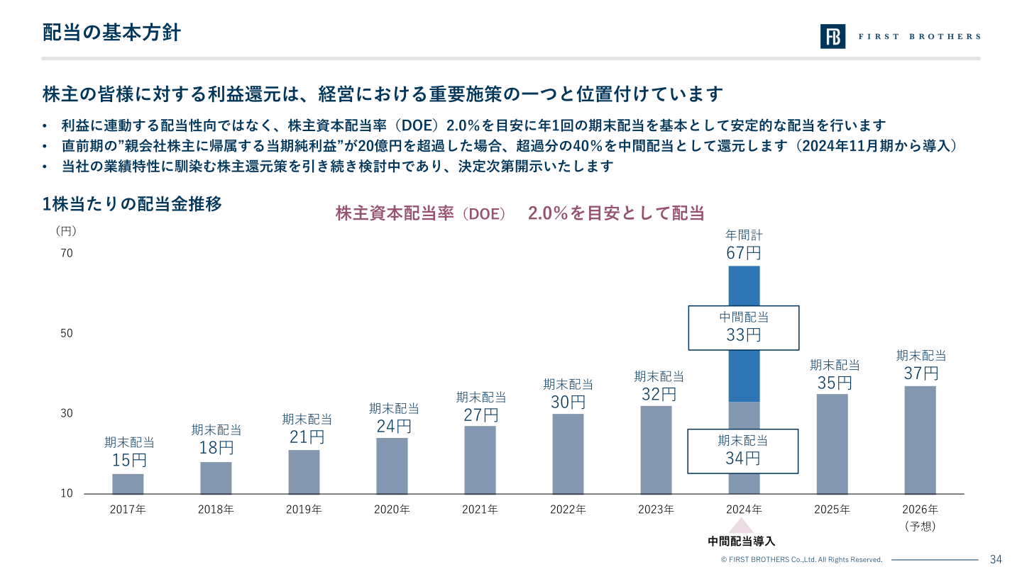 配当の基本方針