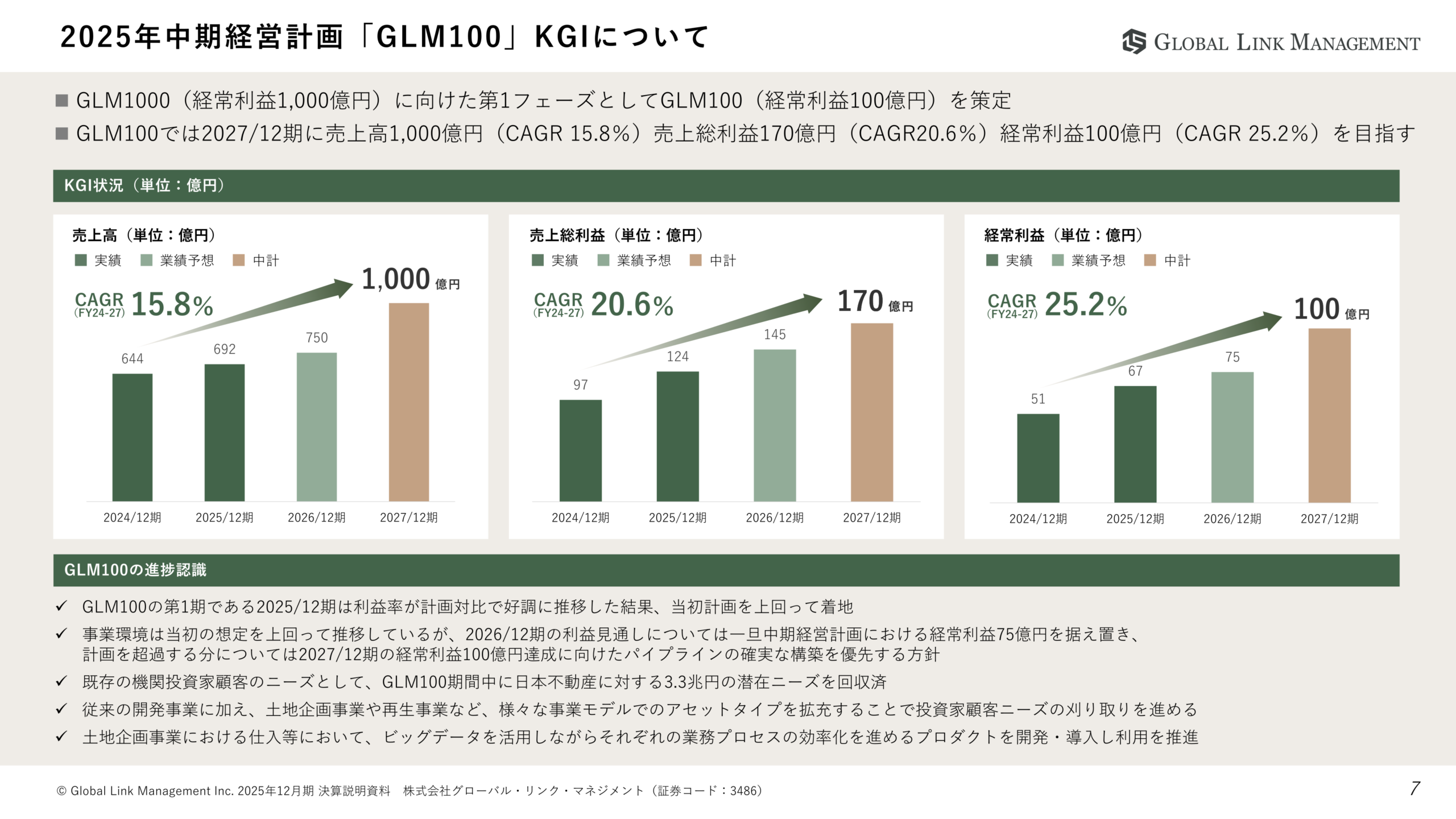 2025年中期経営計画「GLM100」KGIの進捗