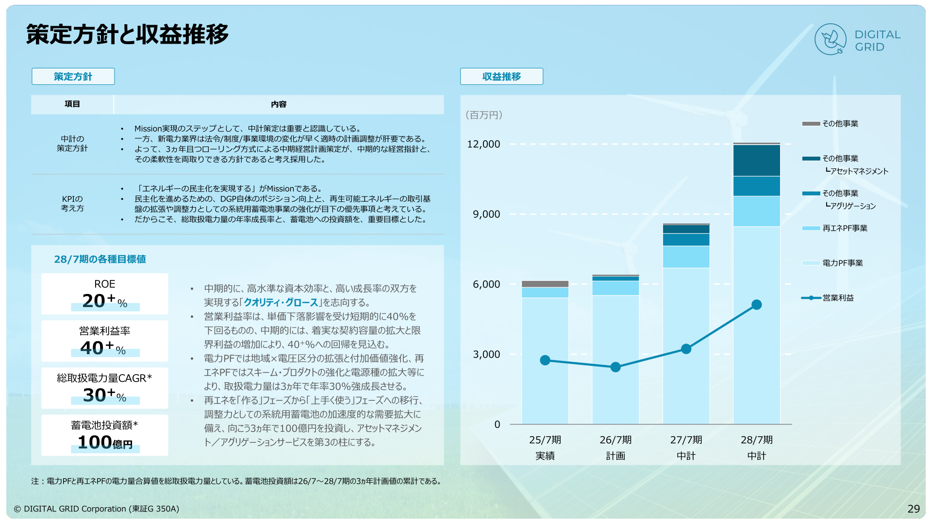 中期経営計画の策定方針と収益推移