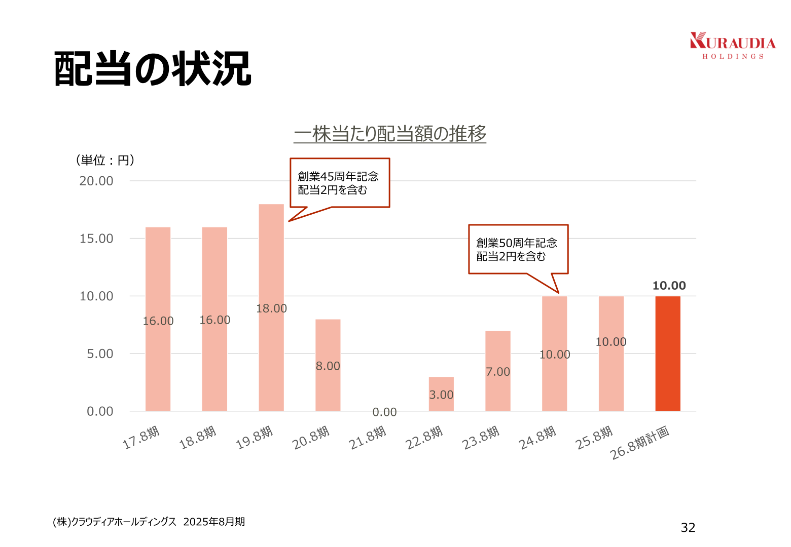 一株当たり配当額の推移