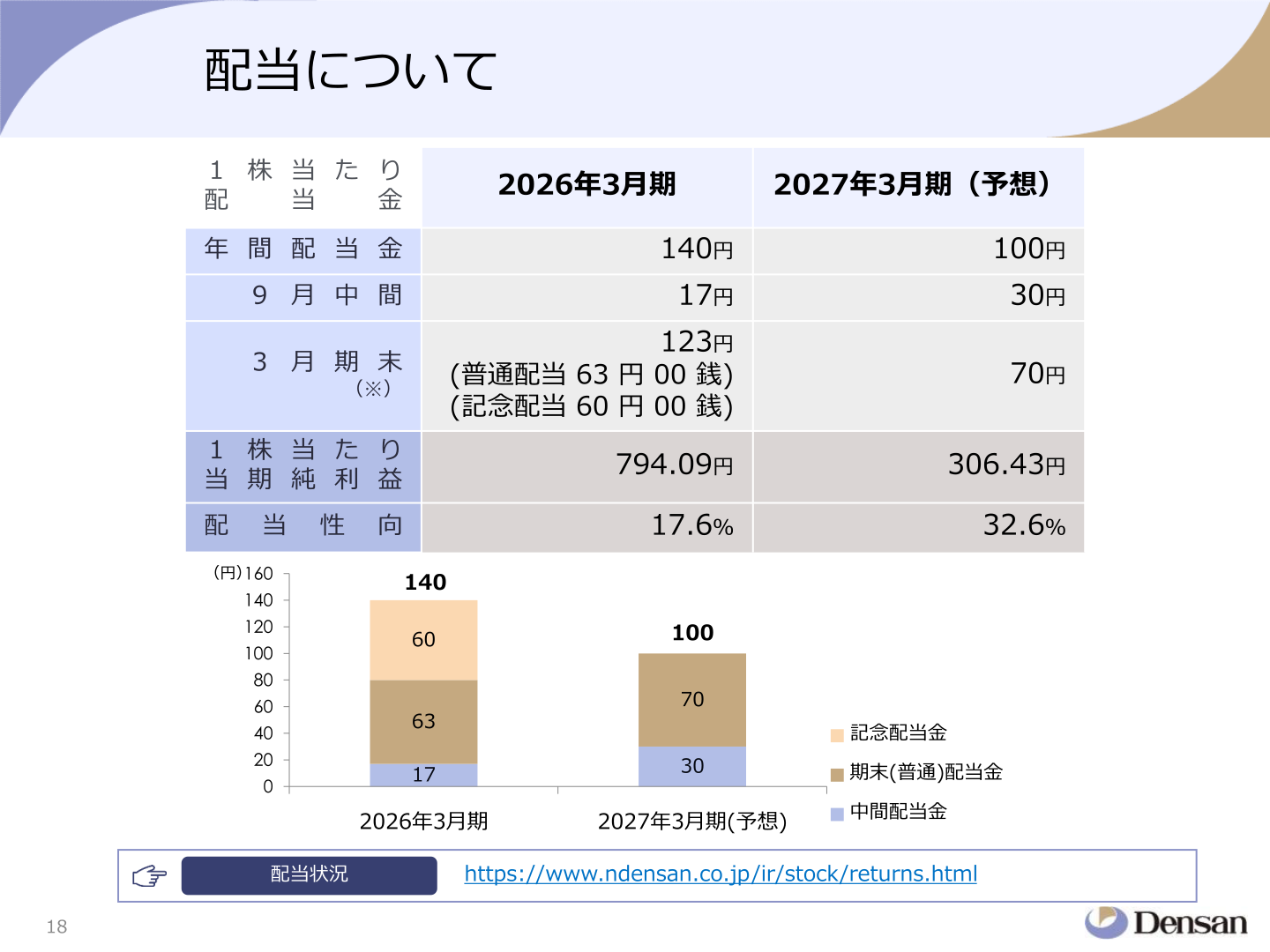 配当状況（1株当たり配当金の推移）