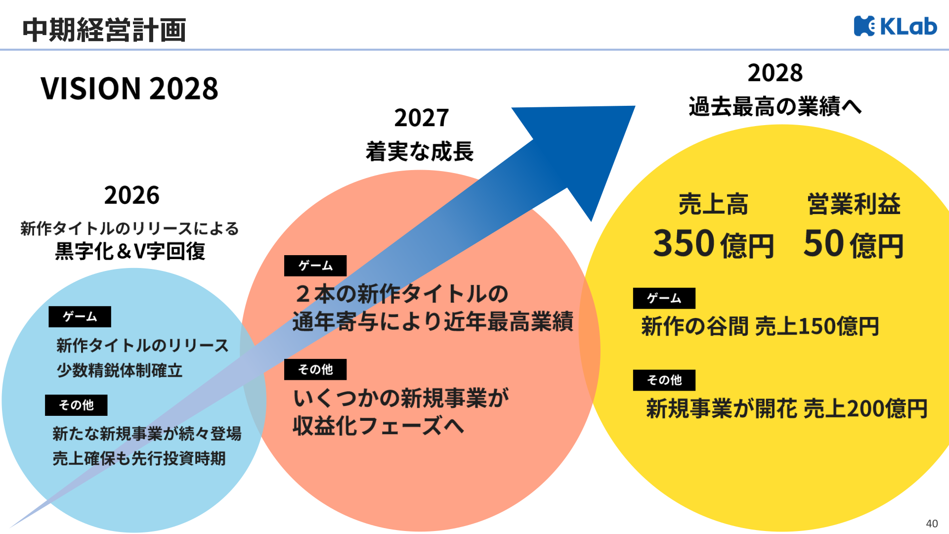 中期経営計画 VISION 2028