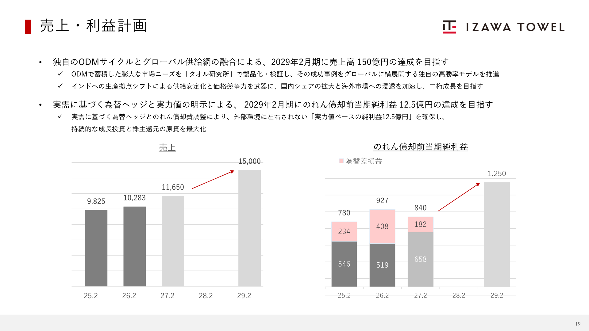 2029年2月期を見据えた売上・利益計画のイメージ
