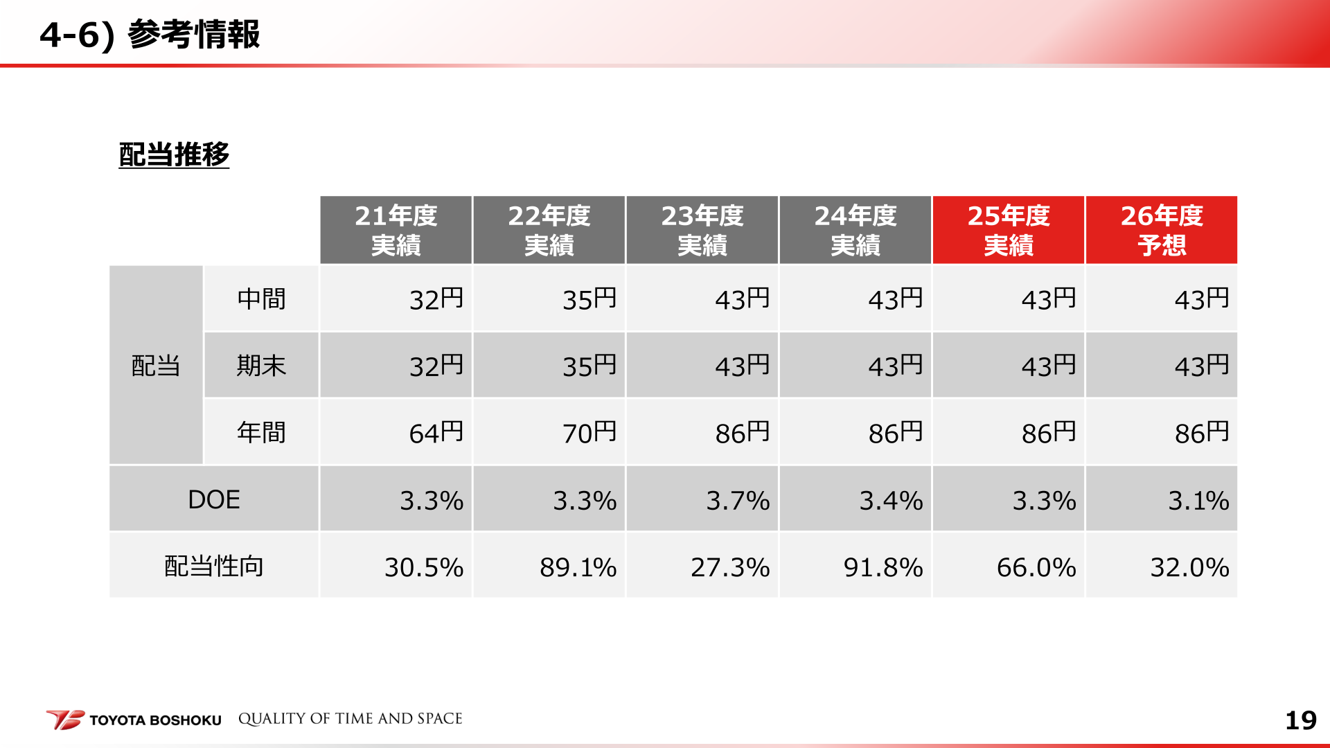 配当推移（21年度〜26年度予想）
