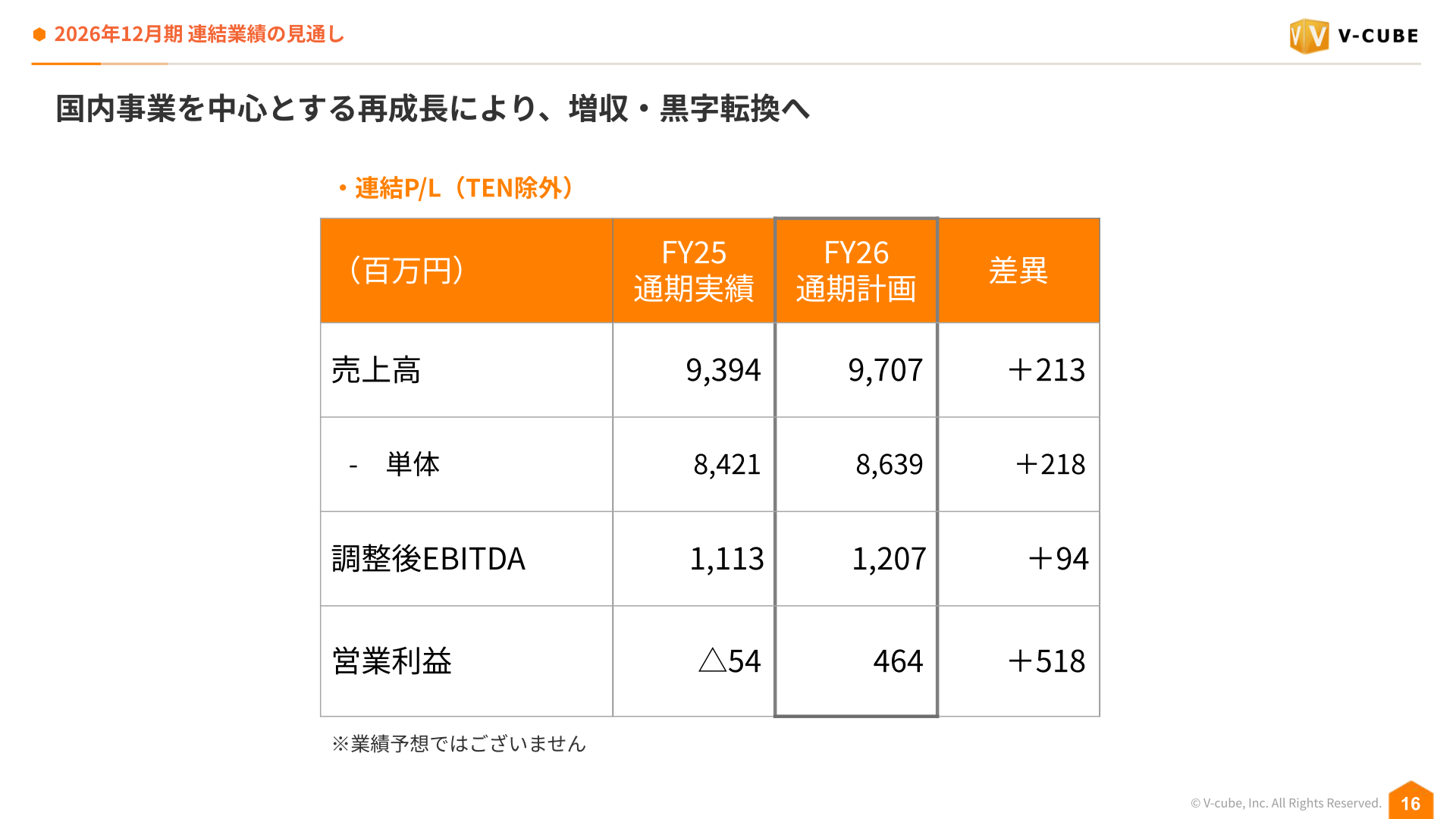 2026年12月期 連結業績の見通し
